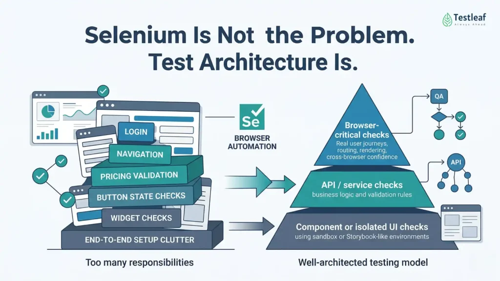 Selenium is not the problem test architecture is