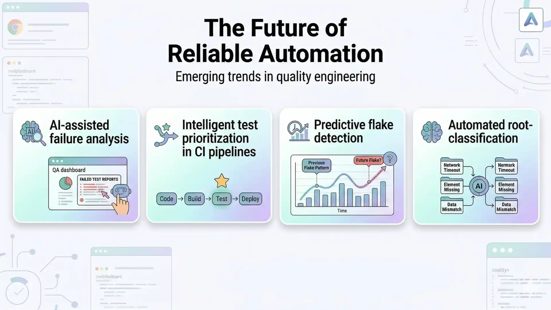 Infographic illustrating the future of reliable automation with AI-assisted failure analysis, intelligent CI test prioritization, predictive flake detection, and automated root-cause classification.