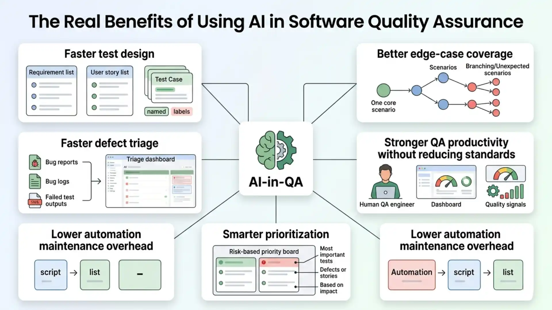 Light-theme infographic explaining the real benefits of using AI in software quality assurance, including faster test design, better edge-case coverage, defect triage, lower automation maintenance, smarter prioritization, and stronger QA productivity.