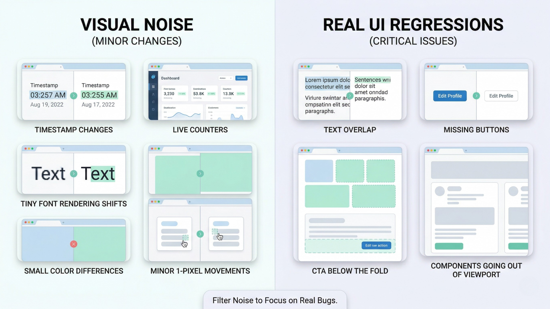 Infographic explaining how Playwright and AI-based visual noise filtering work together using screenshots, diff masks, severity scoring, and CI review workflows.