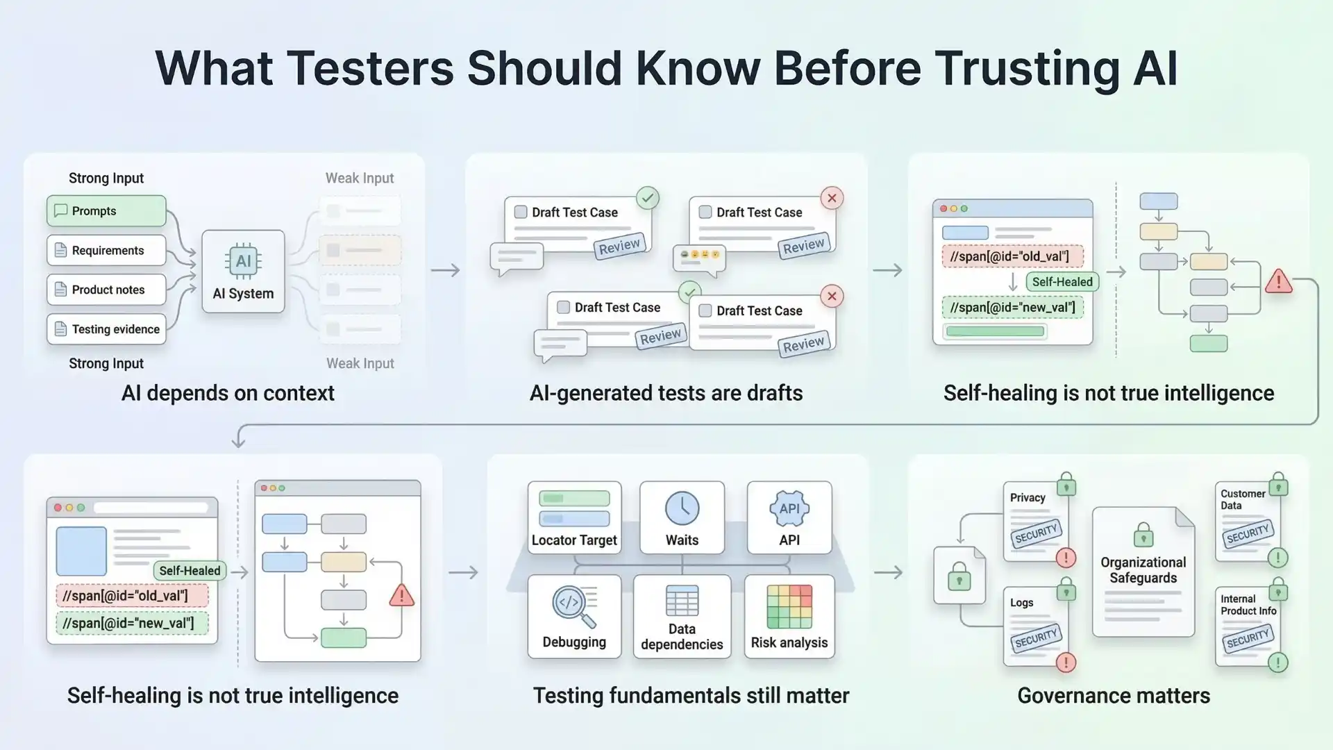 Infographic showing how quality intelligence uses AI to help testing teams identify meaningful changes, separate real failures from noise, deepen coverage, detect repeating patterns, and find rising risk.