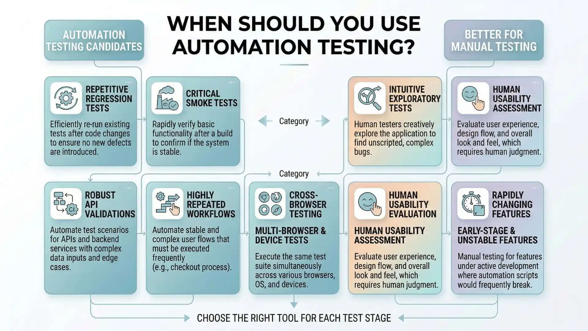Infographic explaining when automation testing should be used, including regression testing, smoke tests, API validation, and cross-browser checks versus manual exploratory testing.