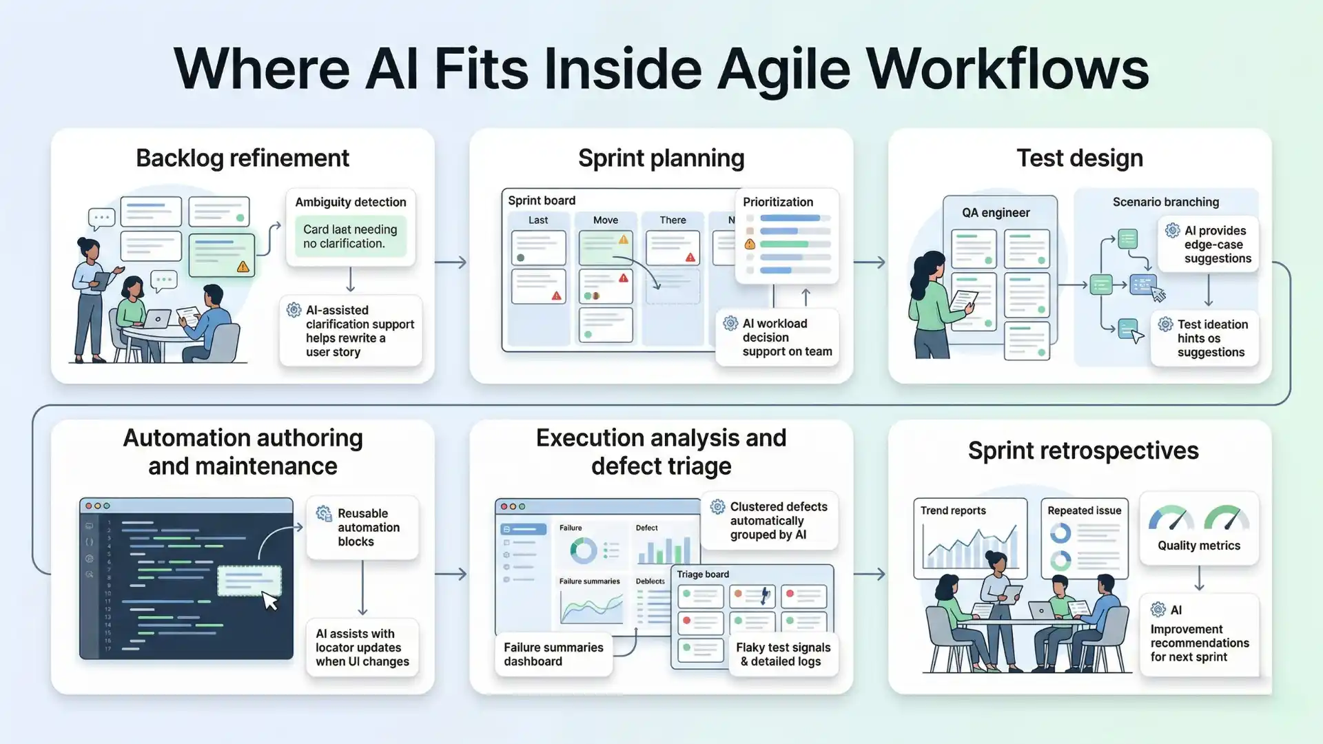 Light-theme infographic explaining where AI fits inside Agile workflows across backlog refinement, sprint planning, test design, automation authoring, defect triage, execution analysis, and sprint retrospectives.