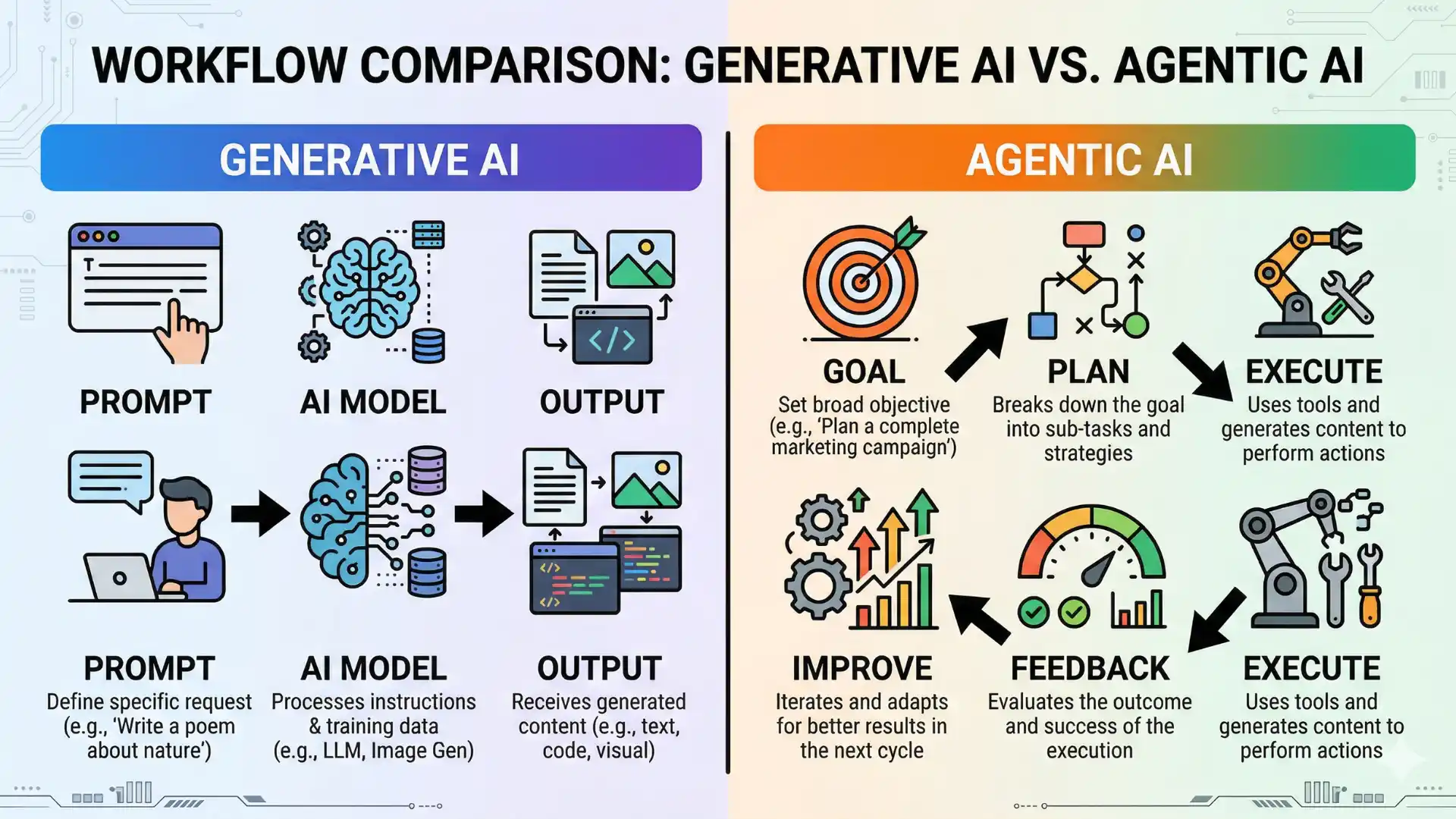 Generative AI vs Agentic AI workflow diagram showing prompt-based vs goal-based execution