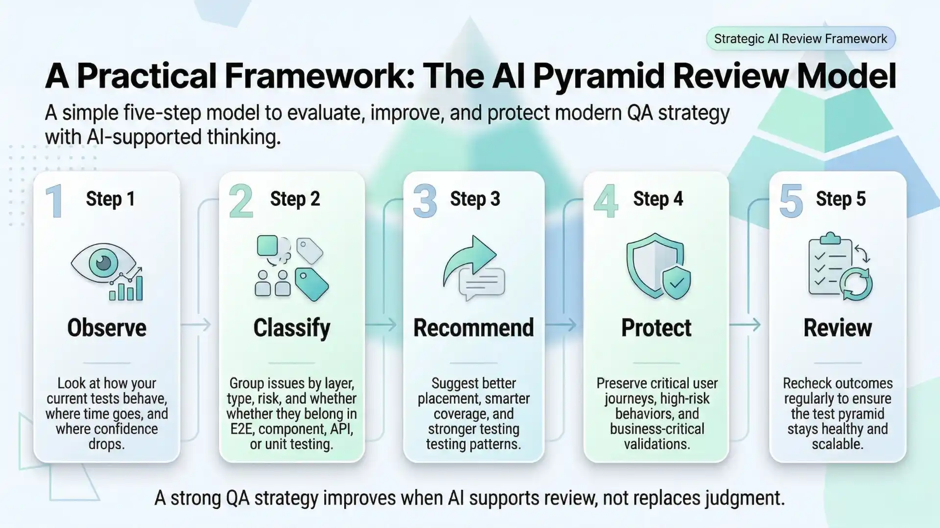 Infographic presenting the AI Pyramid Review Model for software testing with five steps—Observe, Classify, Recommend, Protect, and Review—to improve QA strategy and test coverage.