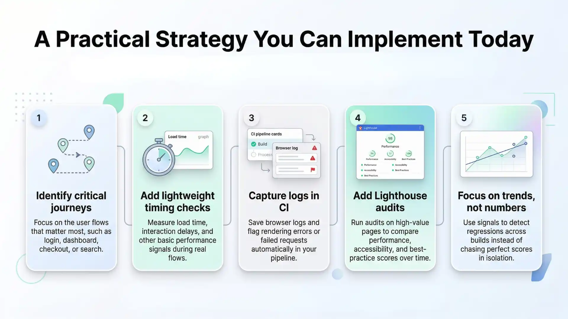Infographic showing a practical Selenium performance strategy with steps including identifying critical user journeys, adding timing checks, capturing logs in CI, running Lighthouse audits, and tracking performance trends.