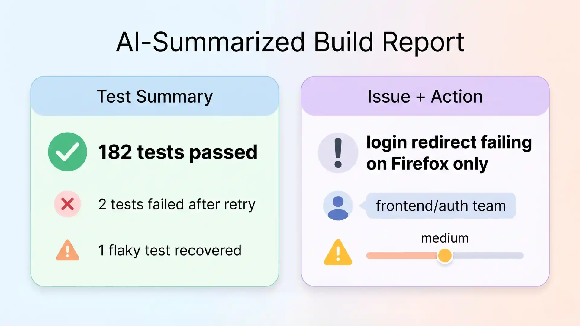Infographic summarizing AI-generated build report, showing 182 tests passed, 2 tests failed after retry, 1 flaky test recovered, main issue (login redirect on Firefox), suggested owner, and medium merge risk.