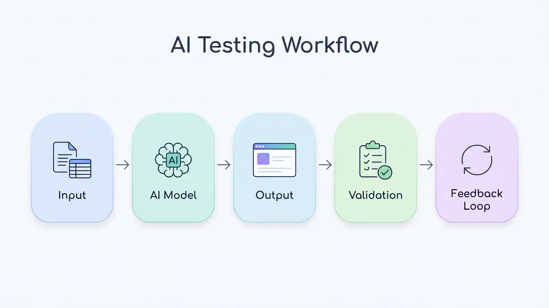Infographic showing AI testing workflow including input, AI model, output generation, validation, and feedback loop to ensure reliable AI system performance.