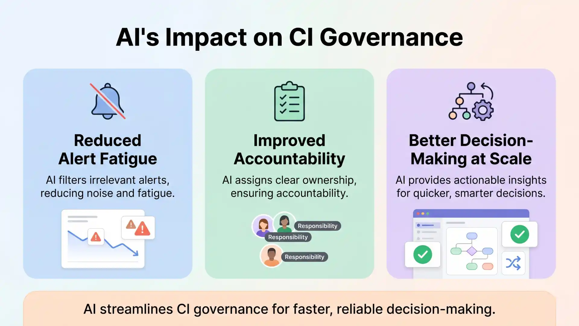 Infographic showing AI's impact on CI governance, highlighting reduced alert fatigue, improved accountability, and better decision-making at scale, with clear icons and actionable insights for each benefit.