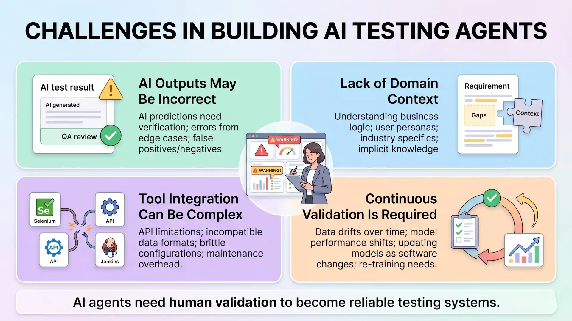 Infographic showing key challenges in building AI testing agents, including incorrect AI outputs, lack of domain context, complex tool integration, and the need for continuous validation in AI-driven QA workflows.