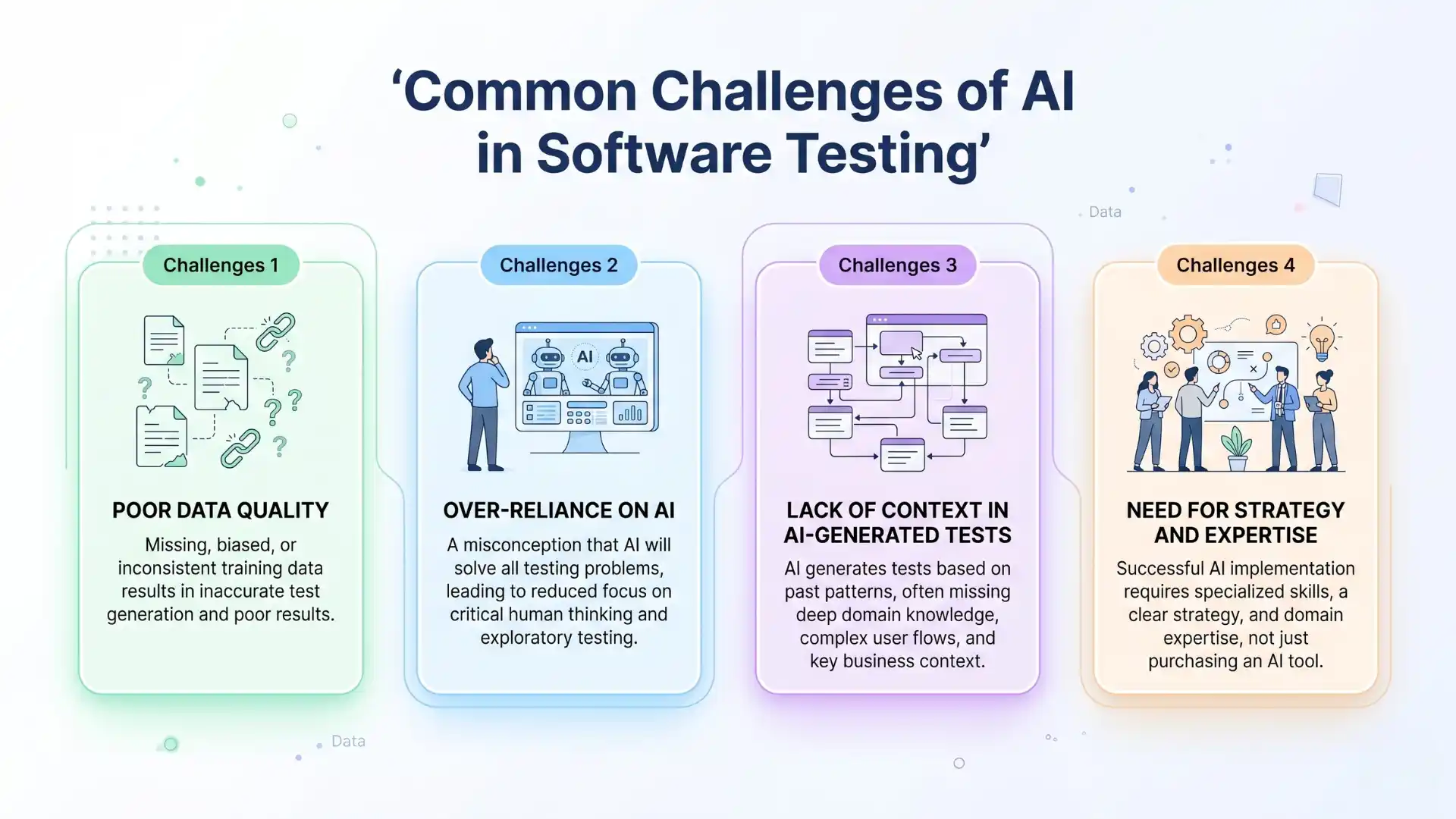 Infographic showing common challenges of AI in software testing, including poor data quality, over-reliance on AI, lack of context in AI-generated tests, and need for strategy and expertise.