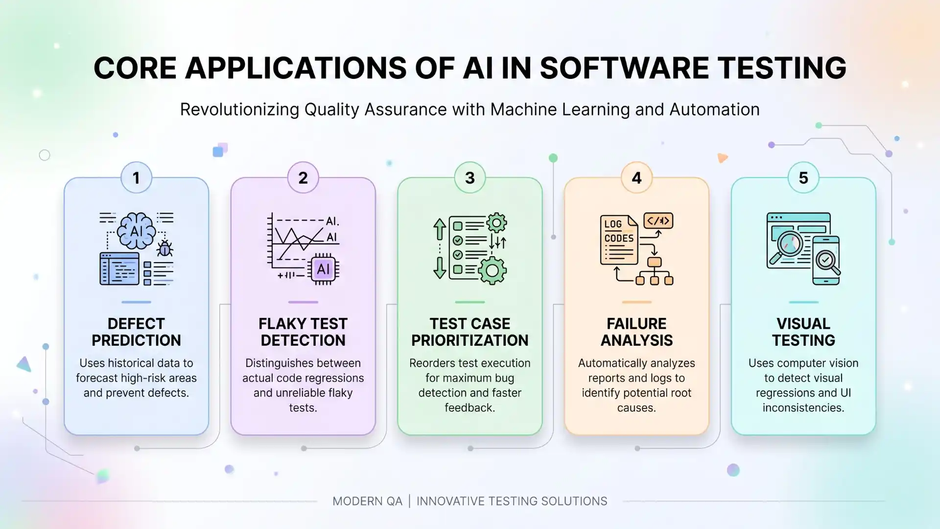 Infographic showing core applications of AI in software testing, including defect prediction, flaky test detection, test case prioritization, failure analysis, and visual testing.