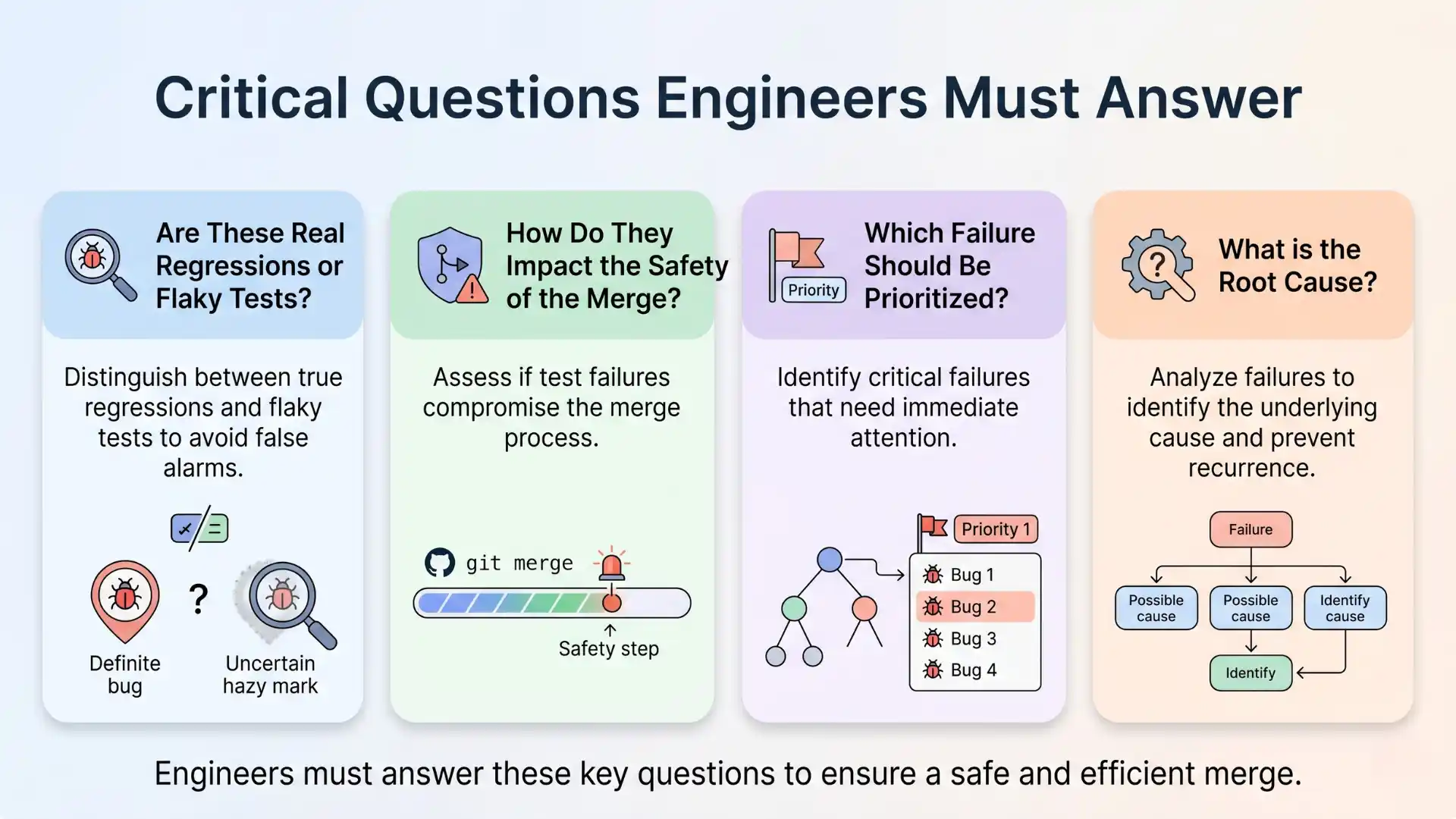 Infographic highlighting critical questions engineers must answer in CI/CD processes, including identifying real regressions, assessing merge safety, prioritizing failures, and determining root causes, with clear icons.