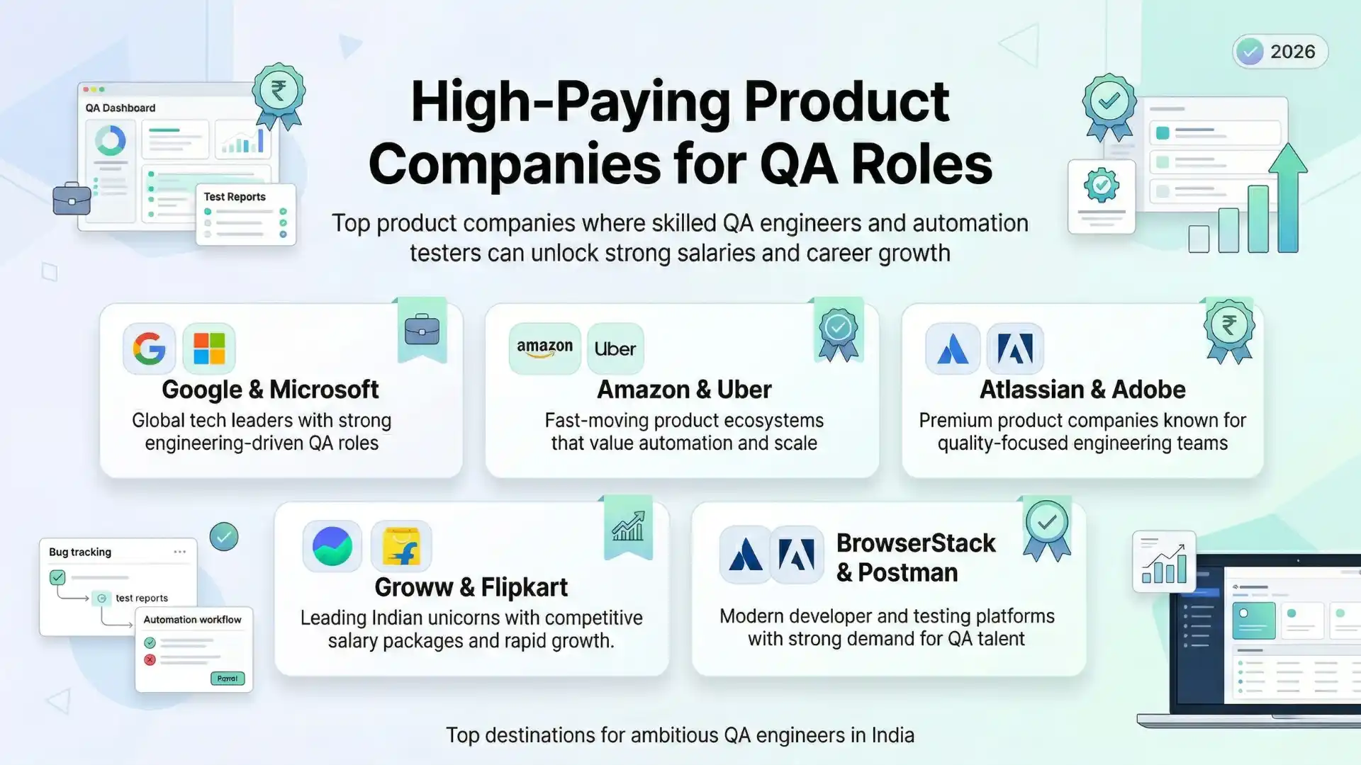 Infographic on high-paying product companies for QA roles featuring Google, Microsoft, Amazon, Uber, Atlassian, Adobe, BrowserStack, and Postman for software testers in India.