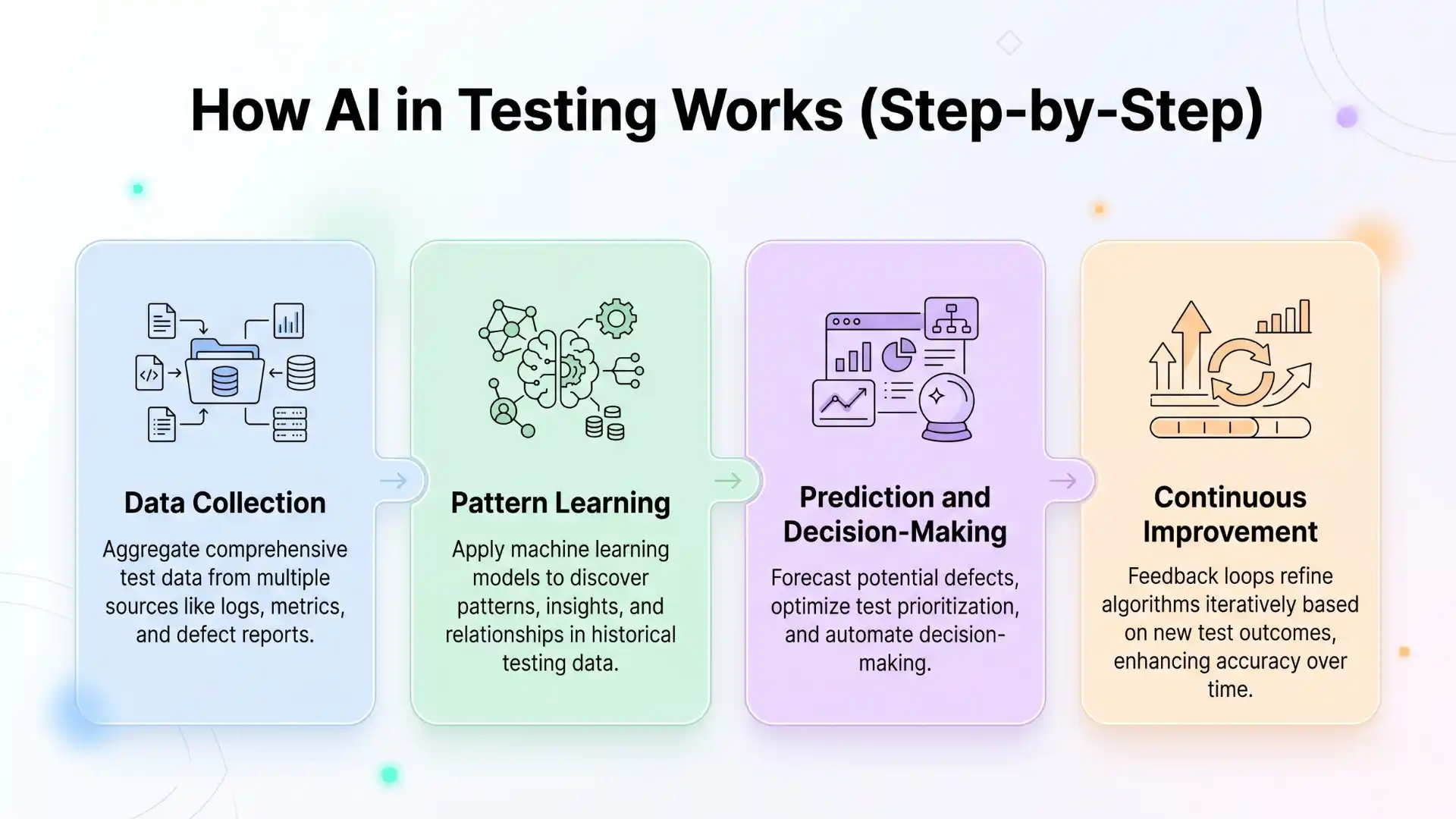 Infographic showing how AI in testing works step by step, including data collection, pattern learning, prediction and decision-making, and continuous improvement in software testing.