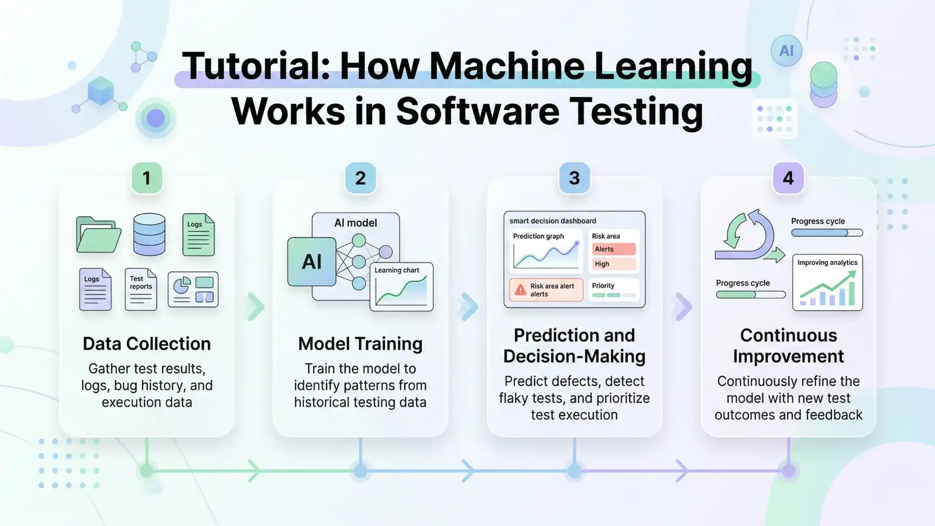 Infographic tutorial showing how machine learning works in software testing through data collection, model training, prediction and decision-making, and continuous improvement for modern QA teams.