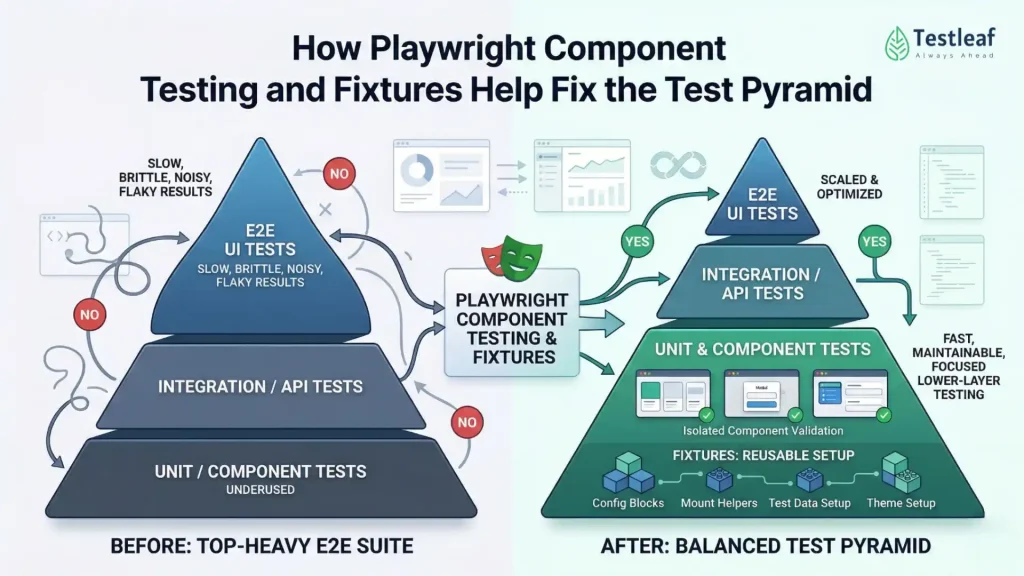 Title image showing how Playwright component testing and fixtures help fix the test pyramid through faster UI checks, better test placement, and more maintainable automation.