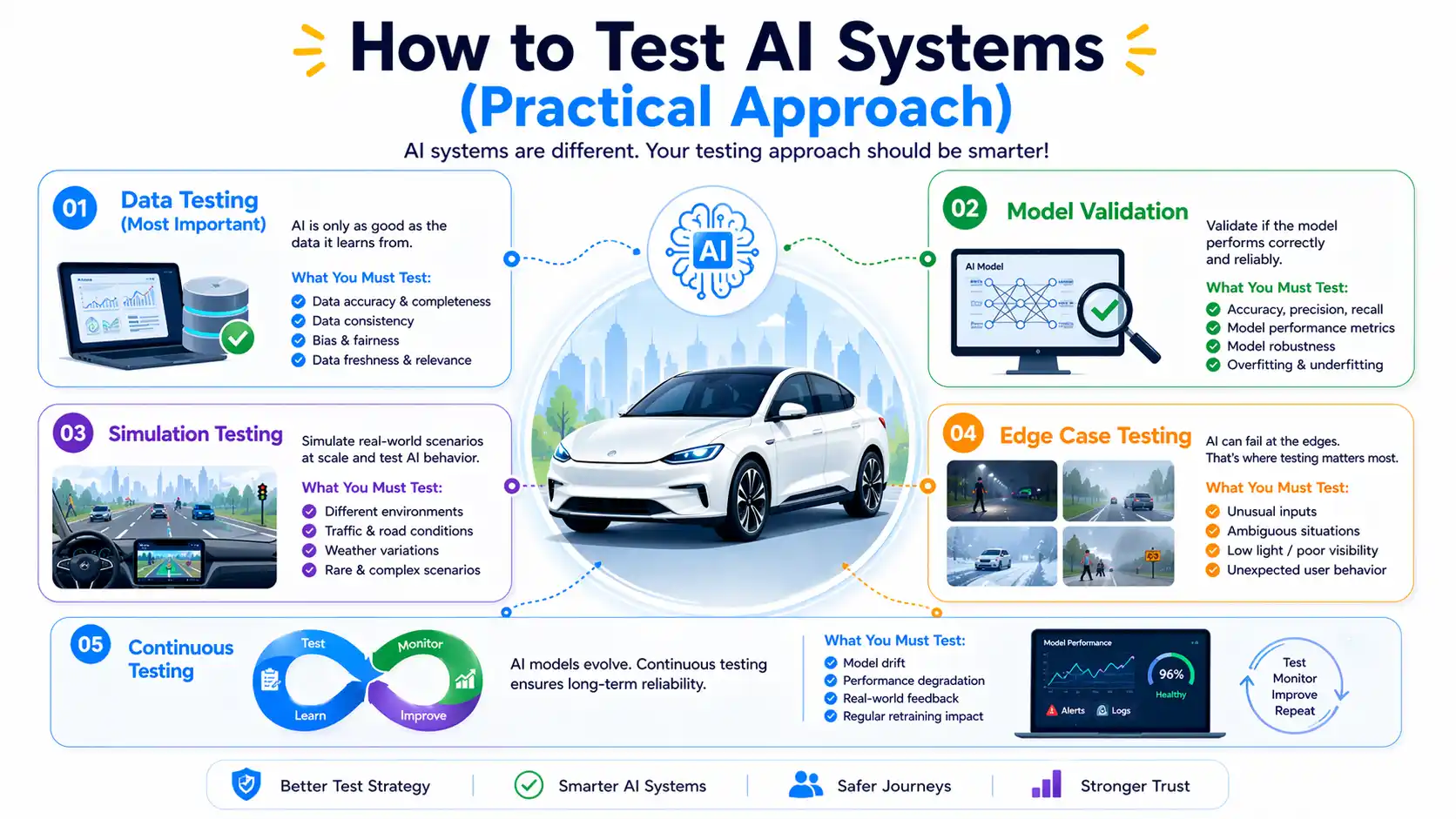 Infographic explaining how to test AI systems using a practical approach, including data testing, model validation, simulation testing, edge case testing, and continuous testing, with a central smart car illustration, AI testing workflow visuals, and quality checkpoints focused on accuracy, reliability, safety, model drift, and real-world performance.