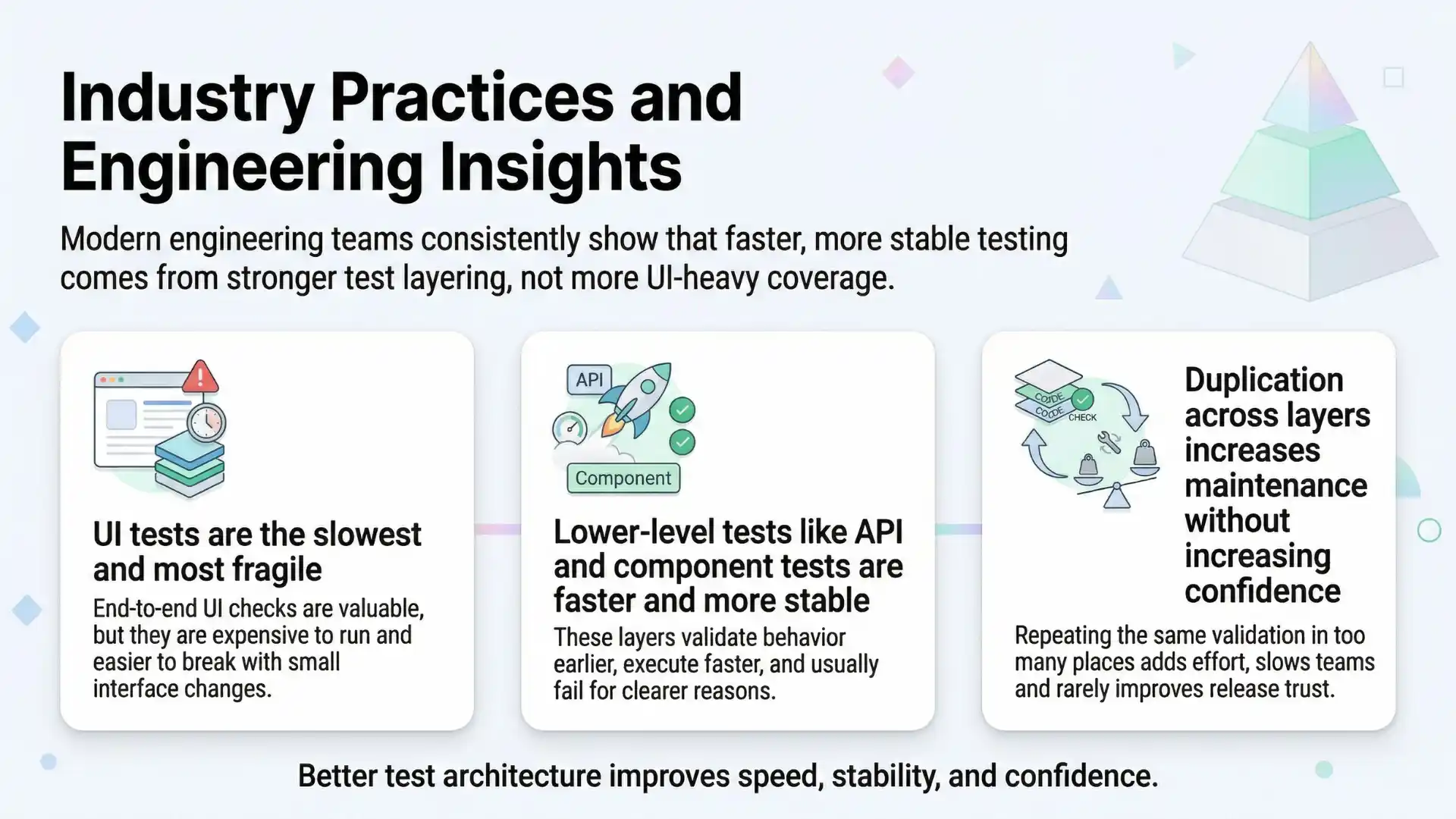 Infographic showing industry best practices in software testing, explaining that UI tests are slower and fragile, API and component tests are faster and stable, and duplicate test coverage increases maintenance.
