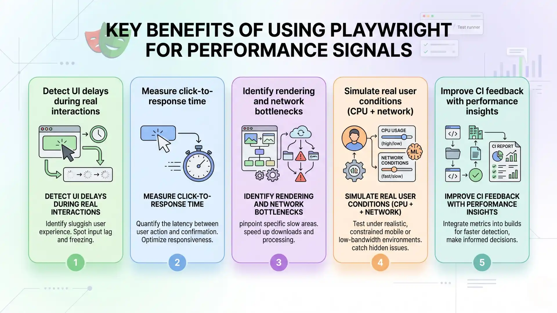 Infographic showing key benefits of using Playwright for performance signals, including detecting UI delays, measuring click-to-response time, identifying bottlenecks, simulating real user conditions, and improving CI feedback.