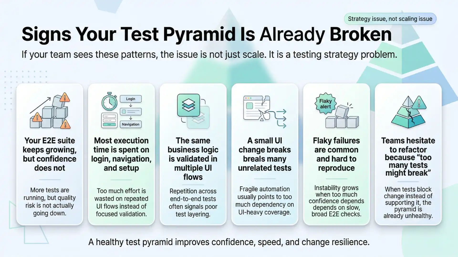 Infographic showing signs of a broken test pyramid in software testing, including growing E2E suites, low confidence, flaky tests, repeated UI validation, slow execution, and fragile automation.