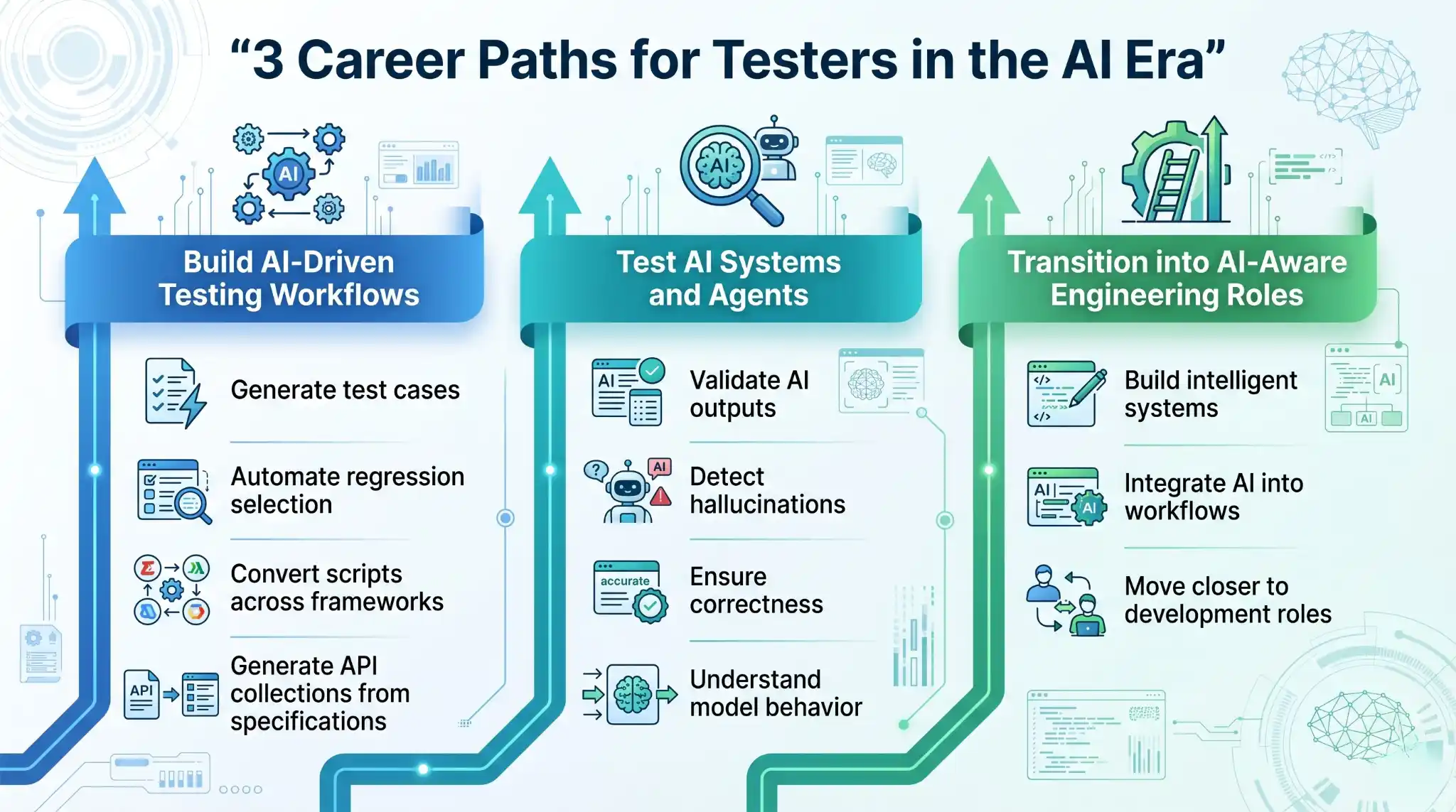 Infographic showing 3 career paths for testers in the AI era: building AI-driven testing workflows, testing AI systems and agents, and transitioning into AI-aware engineering roles with key skills and responsibilities.