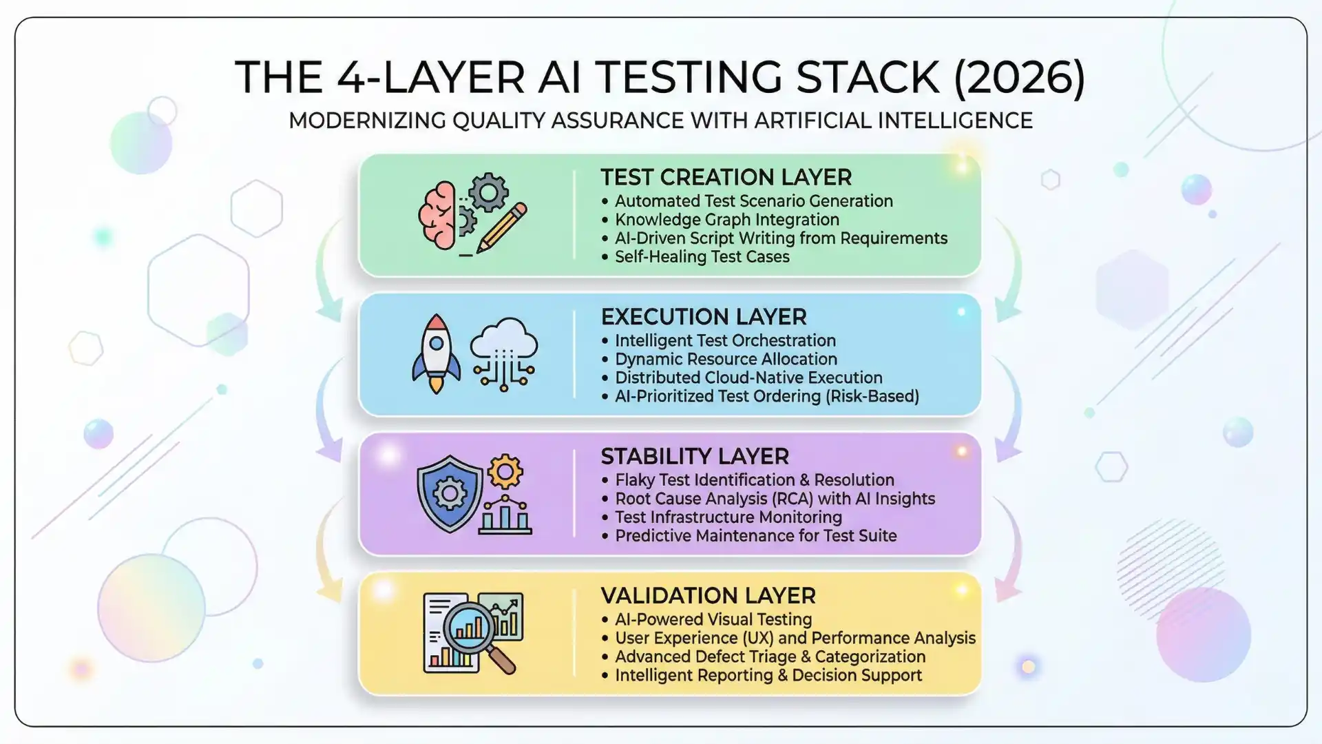 Infographic showing the 4-layer AI testing stack in 2026, including test creation layer, execution layer, stability layer, and validation layer for modern software testing.