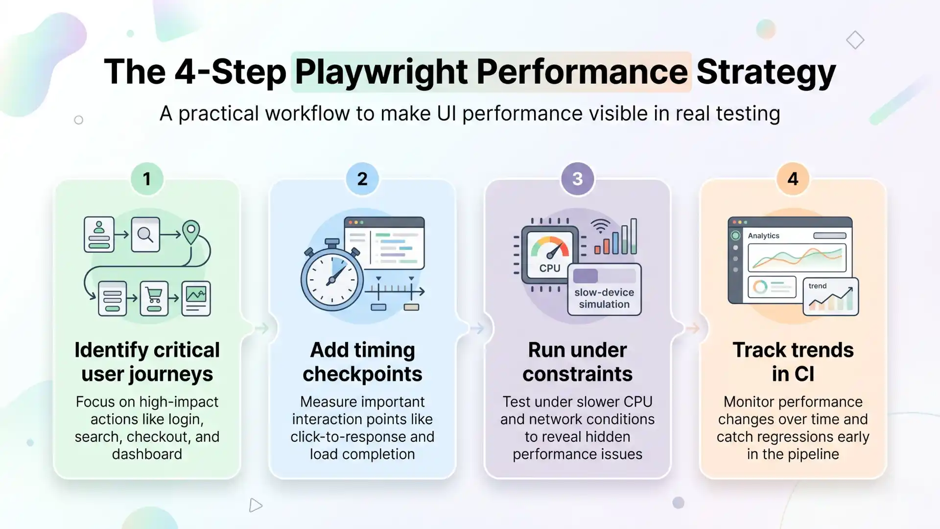 Infographic showing the 4-step Playwright performance strategy, including identifying critical user journeys, adding timing checkpoints, running under constraints, and tracking trends in CI.