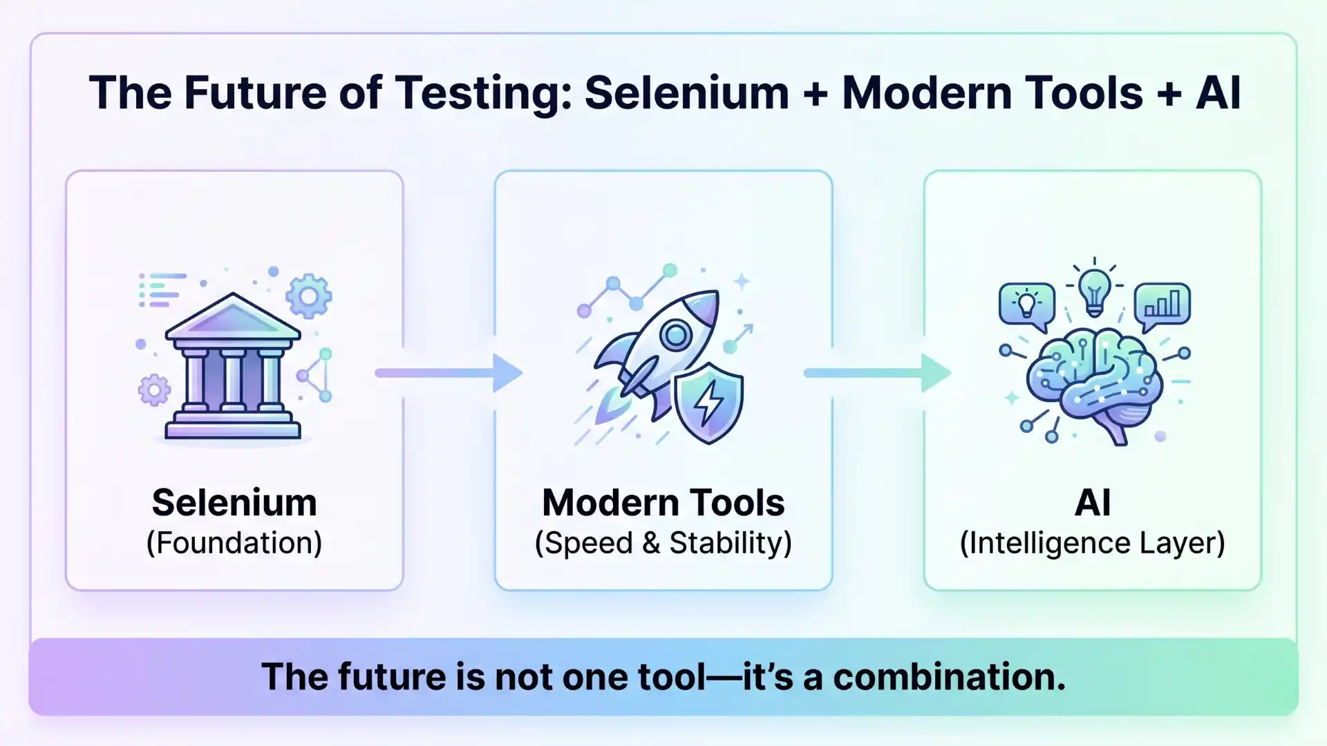 Infographic showing the future of software testing combining Selenium, modern automation tools, and AI in software testing to improve speed, stability, and decision-making.