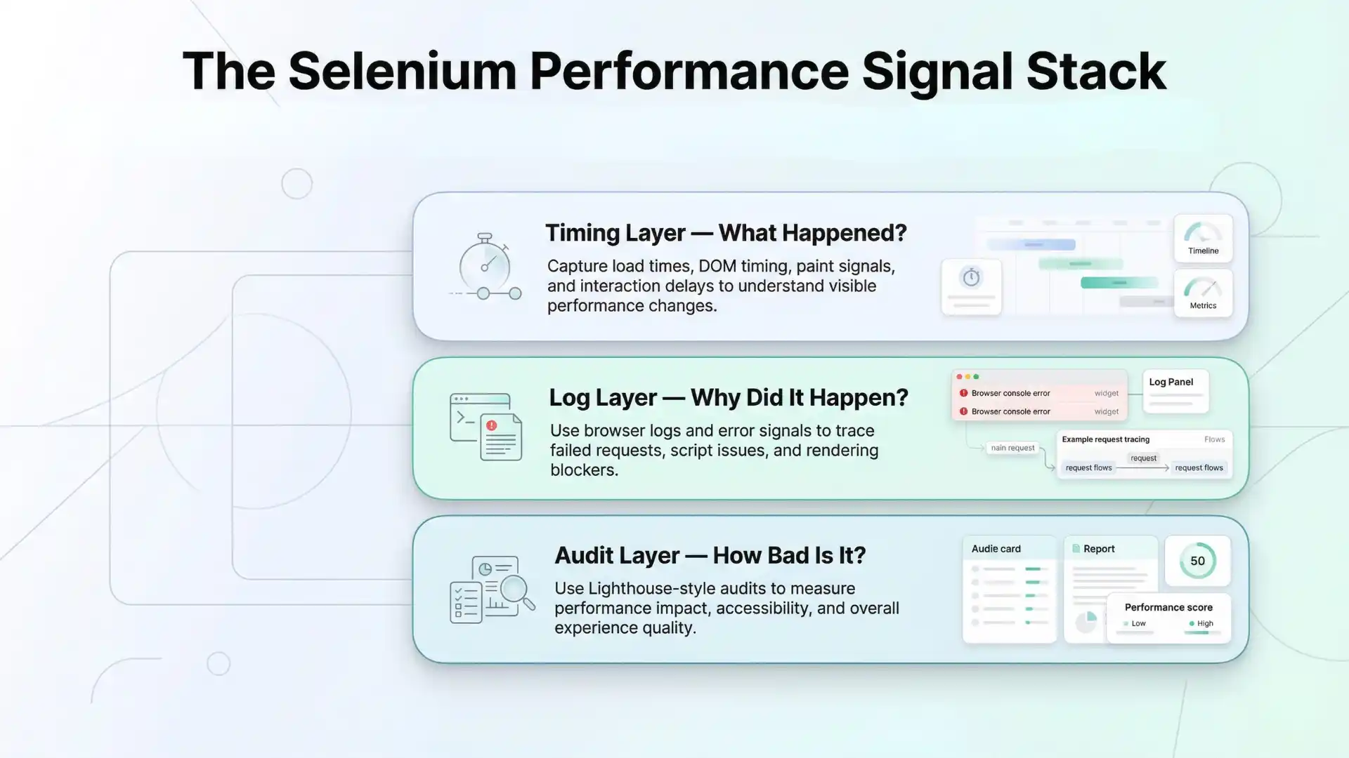 Infographic showing the Selenium Performance Signal Stack with three layers: Timing Layer for what happened, Log Layer for why it happened, and Audit Layer for measuring performance impact.