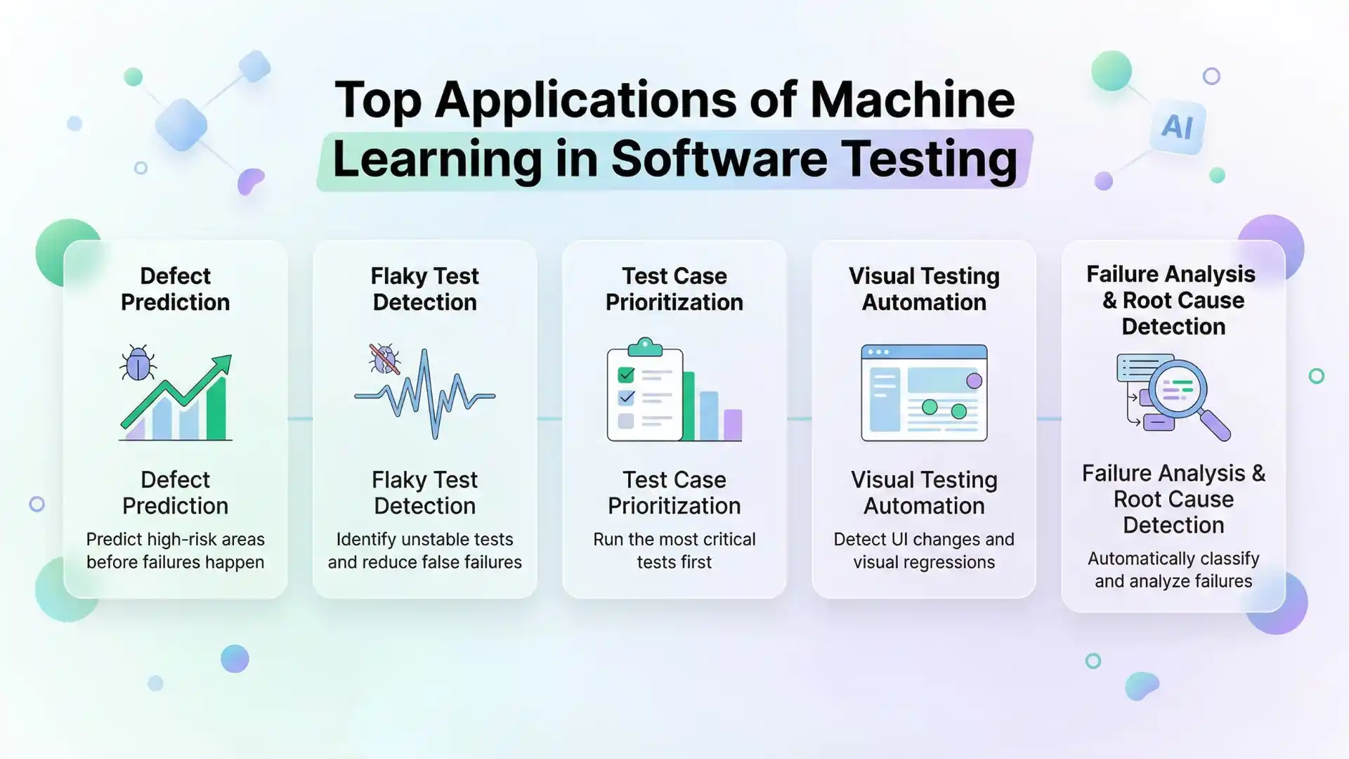Top Applications of Machine Learning in Software Testing infographic showing defect prediction, flaky test detection, test case prioritization, visual testing automation, and failure analysis for modern QA teams.