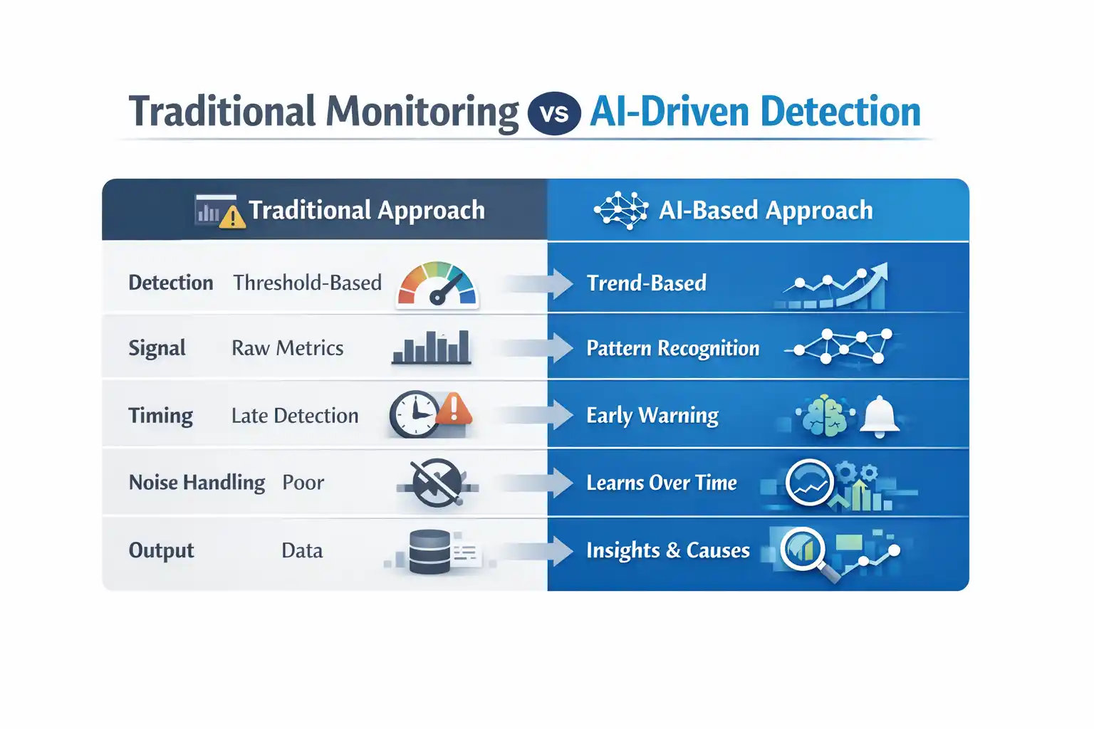 Infographic comparing traditional monitoring vs AI-driven detection in performance testing, highlighting threshold-based vs trend-based detection, raw metrics vs pattern recognition, late detection vs early warning, and insights-driven analysis.