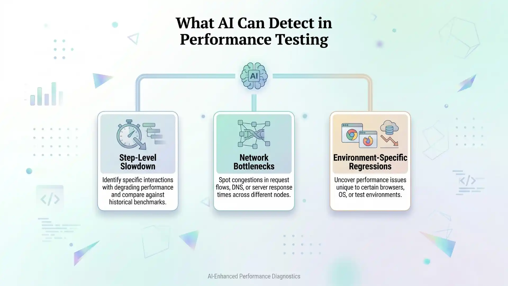 Infographic showing what AI can detect in performance testing, including step-level slowdowns, network bottlenecks, and environment-specific regressions.