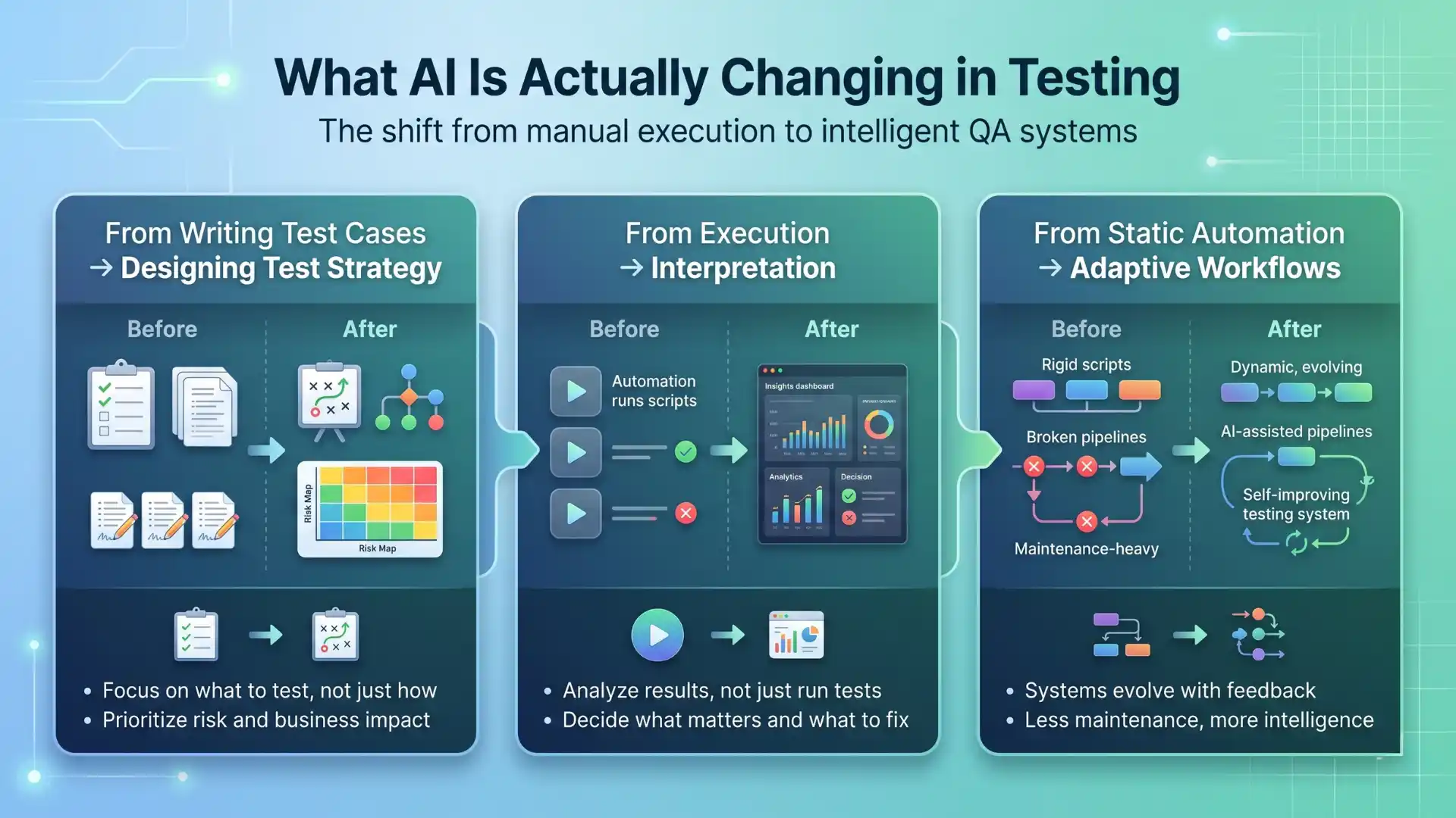 Infographic showing how AI is changing software testing, including shifts from writing test cases to strategy, execution to interpretation, and static automation to adaptive workflows.