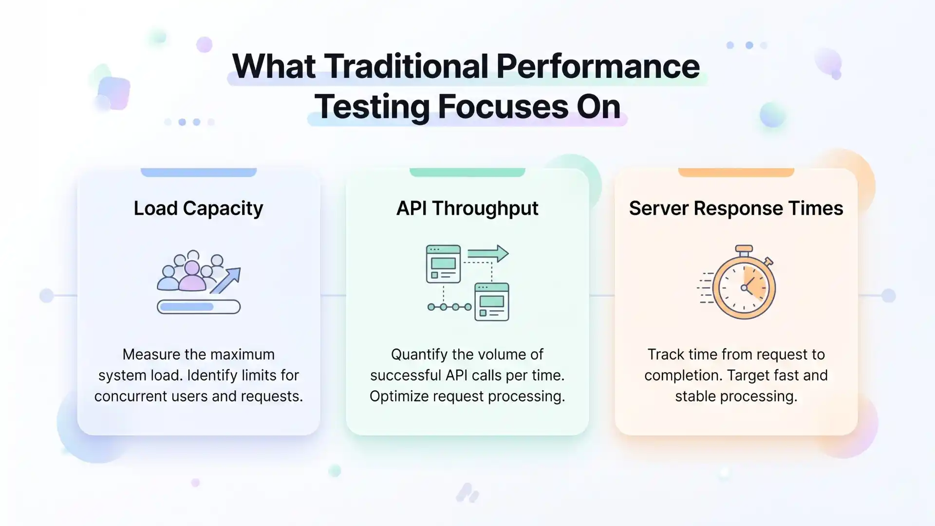 Infographic showing traditional performance testing metrics including load capacity, API throughput, and server response times in software testing.