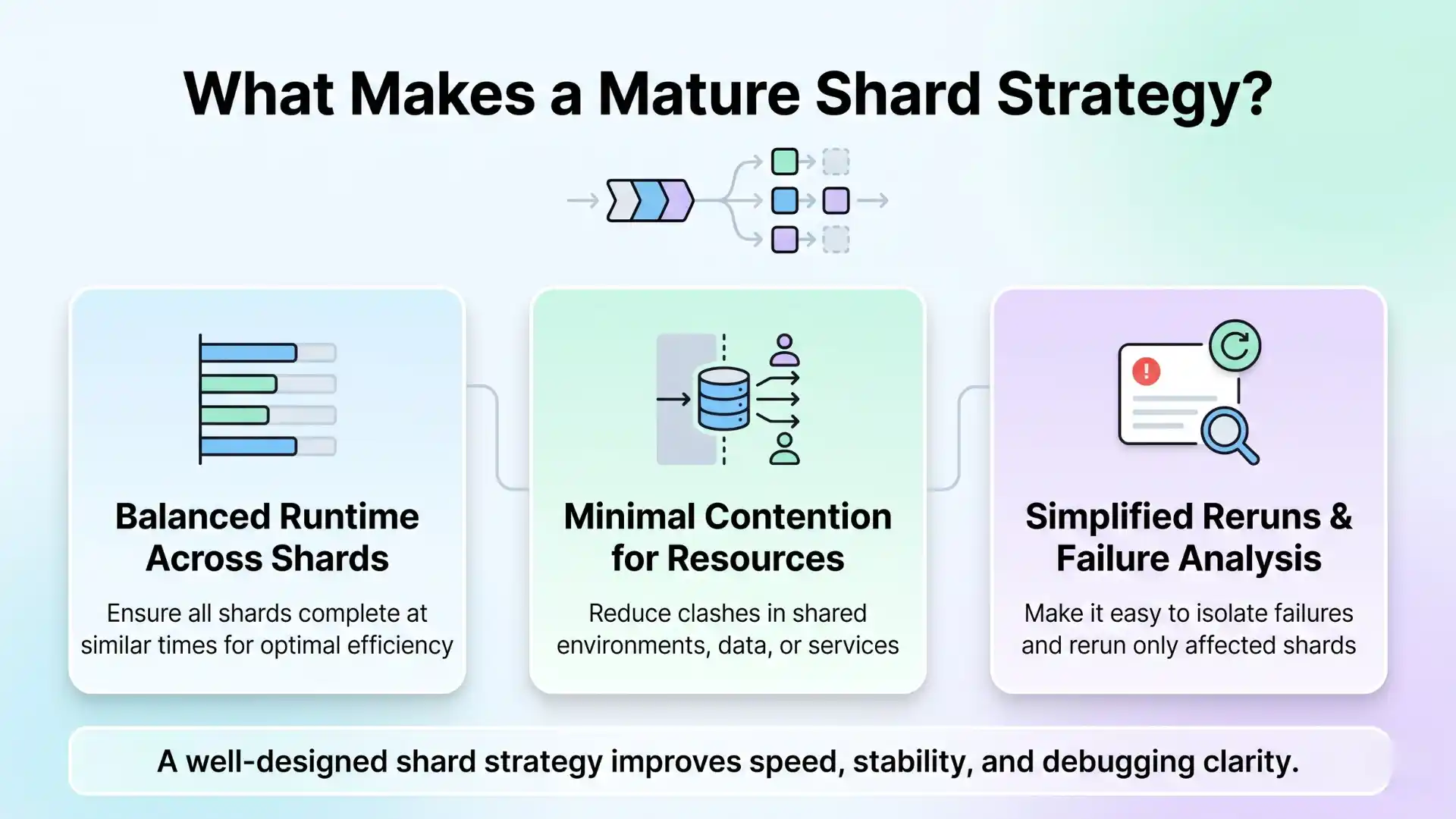 Infographic explaining a mature shard strategy in test automation, showing balanced runtime across shards, reduced shared resource contention, and simplified reruns and failure analysis in a clean 16:9 QA design.