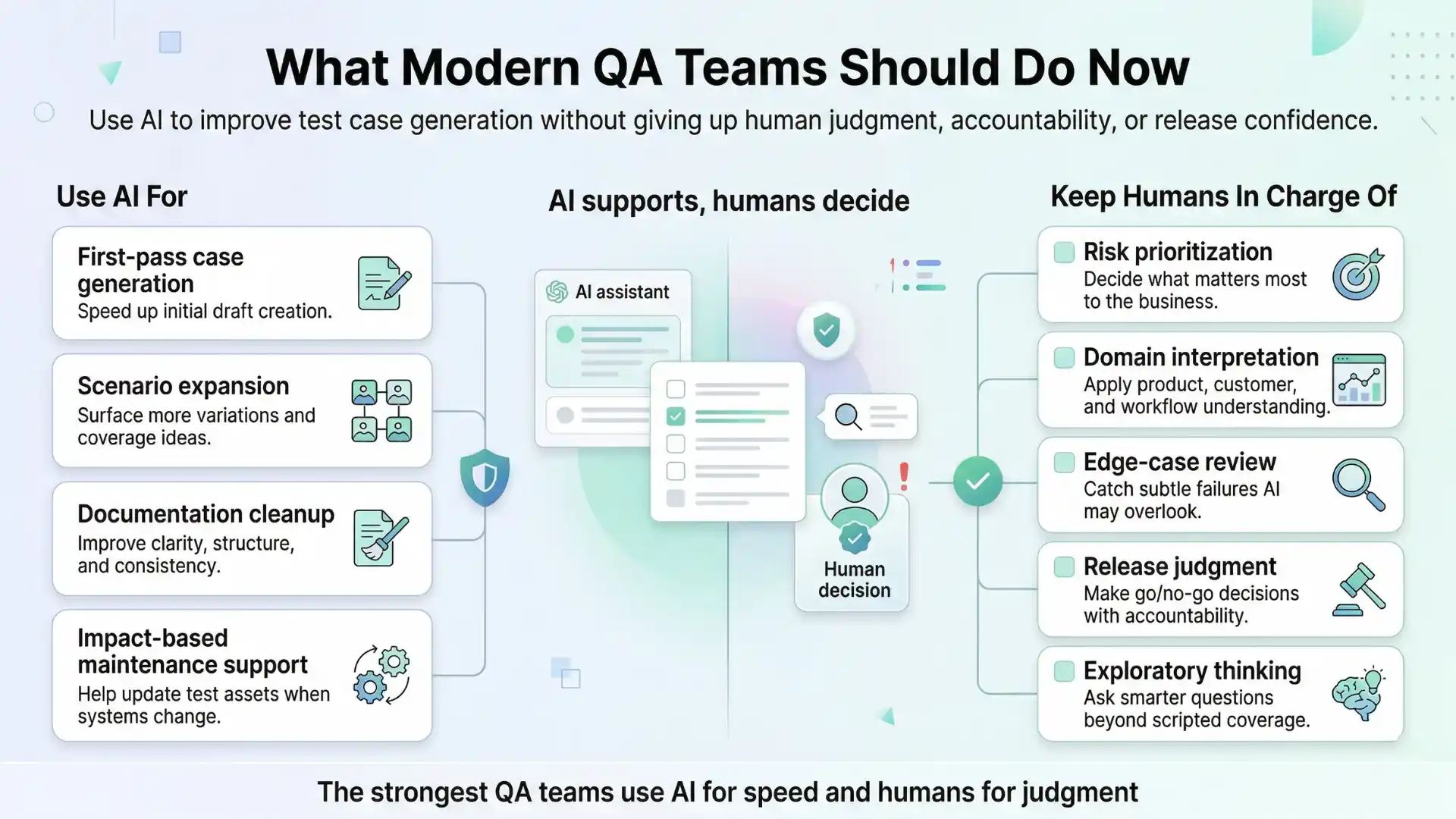 Infographic showing how modern QA teams should use AI for test case generation, scenario expansion, documentation cleanup, and maintenance support while humans handle risk prioritization, edge-case review, and release decisions.