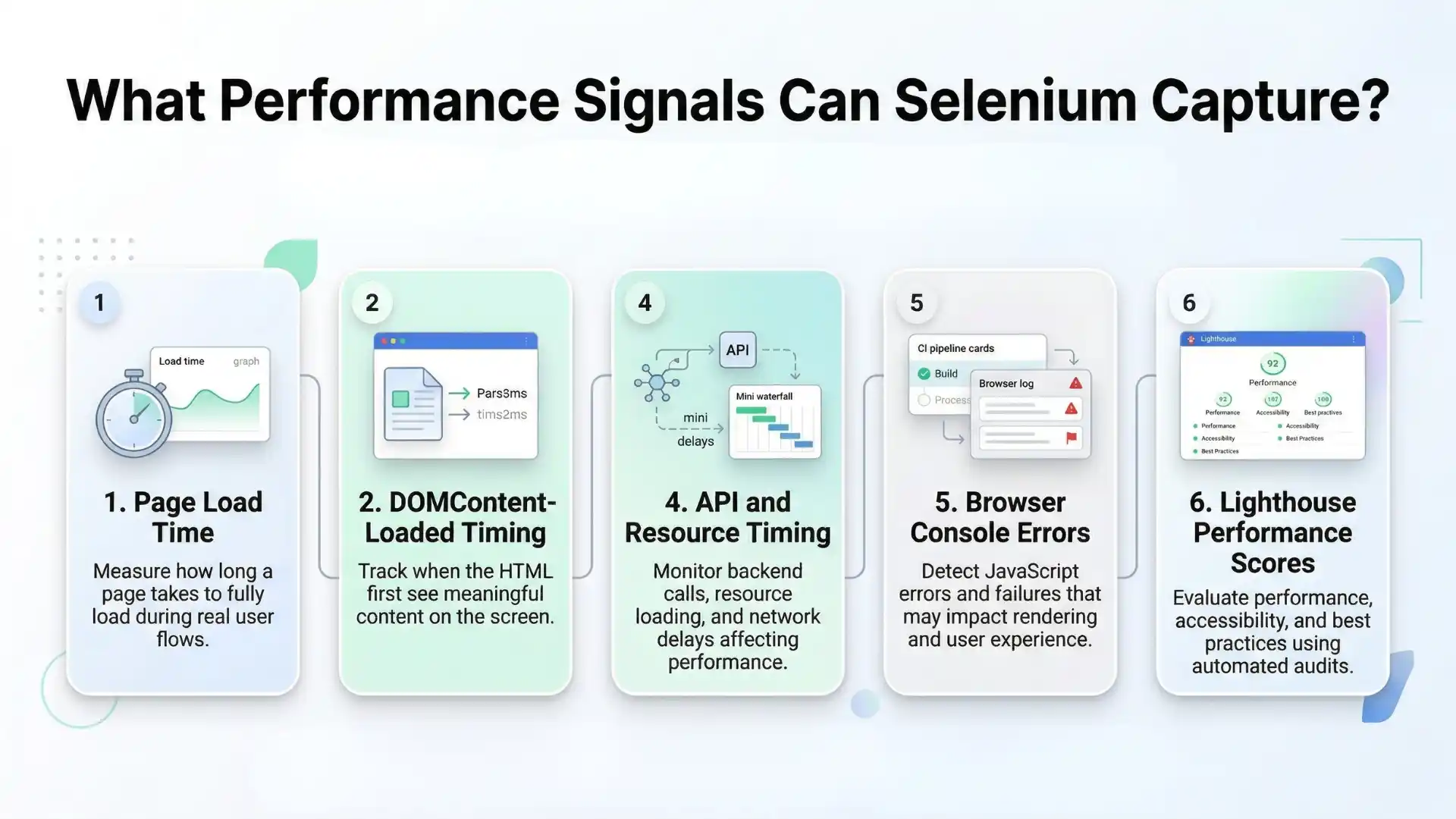 Infographic showing performance signals captured by Selenium, including page load time, DOMContentLoaded timing, first contentful paint, API and resource timing, browser console errors, and Lighthouse performance scores.