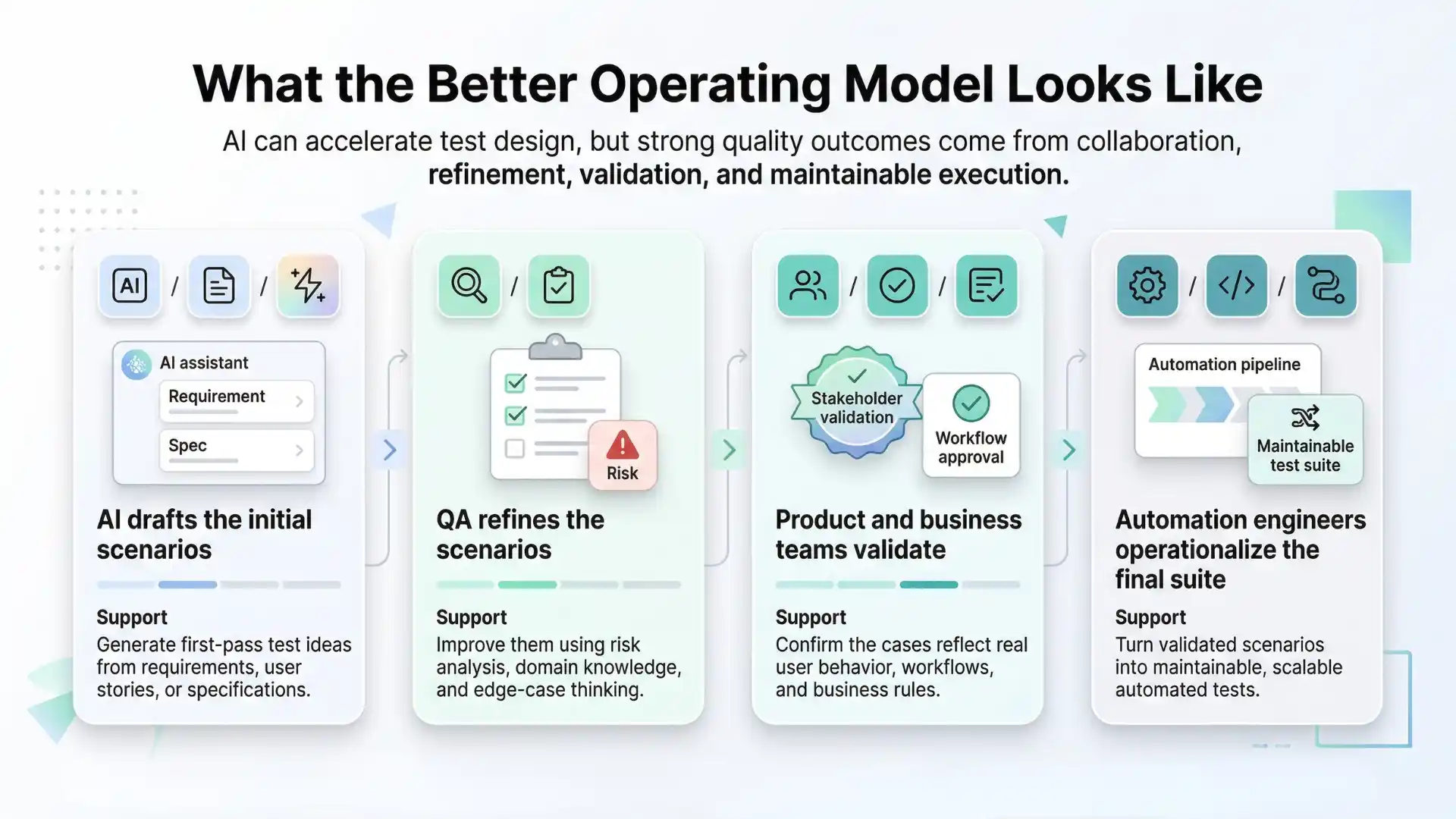 Infographic showing a better QA operating model where AI drafts initial test scenarios, QA refines them with risk and domain knowledge, stakeholders validate real user behavior, and automation engineers build maintainable test suites.