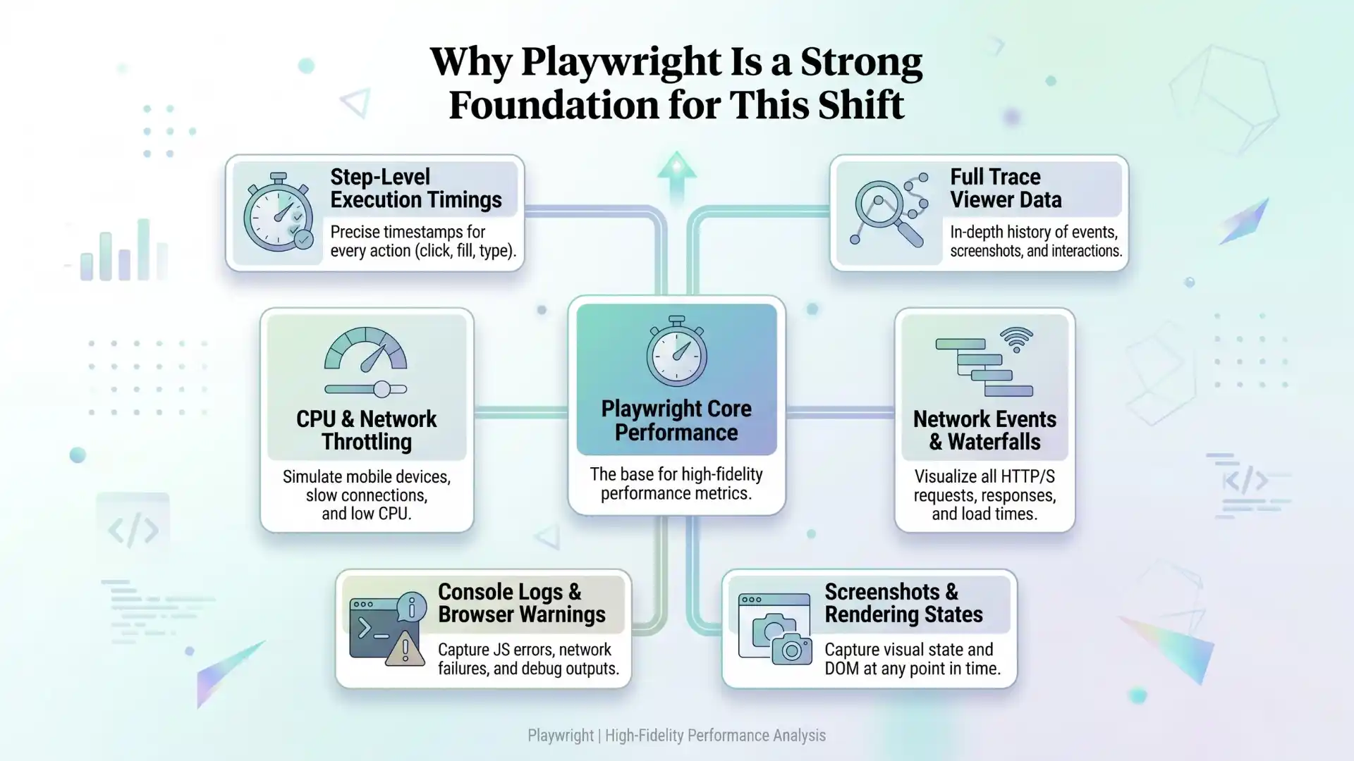 Infographic showing why Playwright is a strong foundation for performance-aware QA, including step timings, trace data, network events, screenshots, console logs, and throttling support.