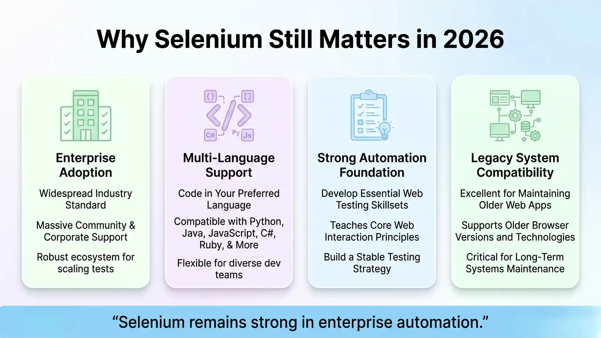 Infographic explaining why Selenium is still relevant in 2026, highlighting enterprise adoption, multi-language support, legacy system compatibility, and its role in automation testing.
