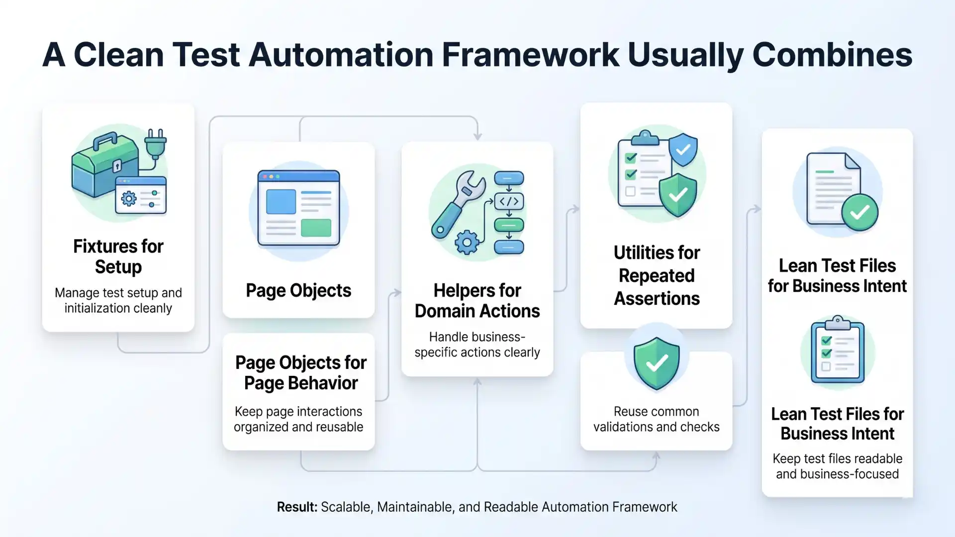 Clean test automation framework structure showing fixtures, Page Objects, helpers, utilities, and lean test files for scalable Playwright framework design.
