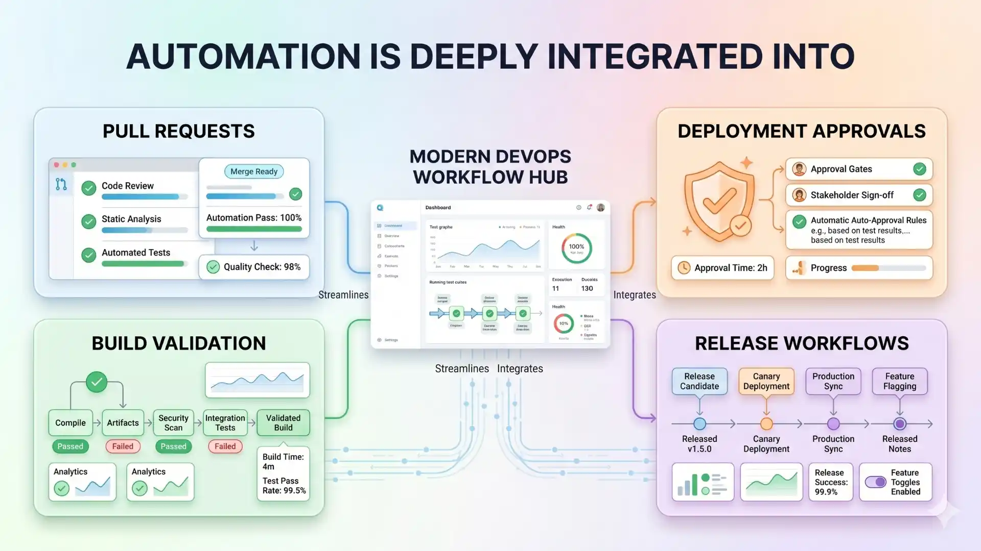 Infographic showing how QA automation integrates into pull requests, build validation, deployment approvals, and release workflows within modern CI/CD pipelines.