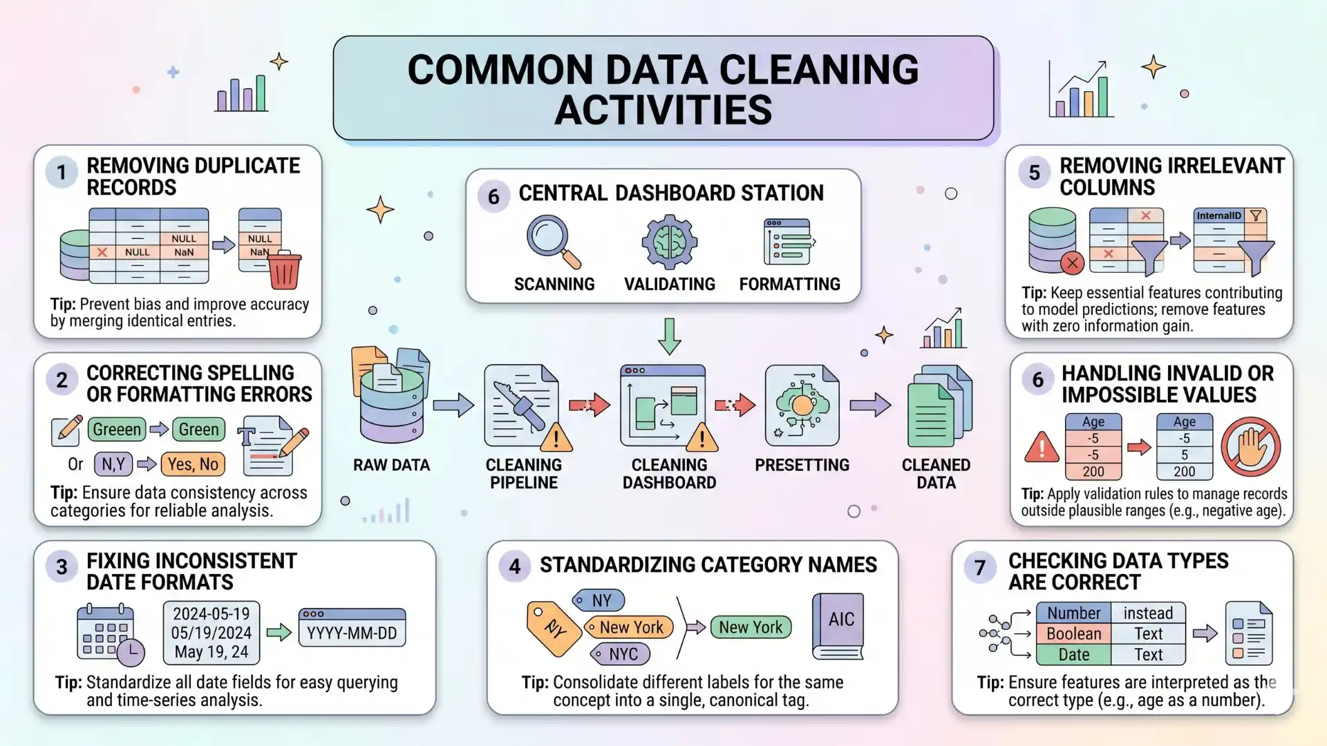 Infographic showing common data cleaning activities in machine learning, including removing duplicate records, correcting formatting errors, fixing inconsistent date formats, standardizing categories, removing irrelevant columns, handling invalid values, and checking data types.