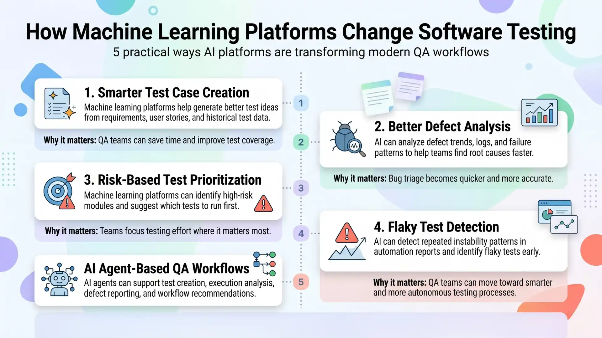 How machine learning platforms change software testing with smarter test case creation, defect analysis, risk-based testing, flaky test detection, and AI agent QA workflows.