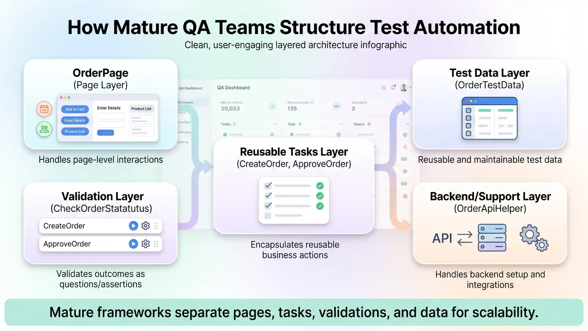 Infographic showing how mature QA teams structure test automation using layered architecture, including page layer, reusable tasks, validation layer, test data layer, and backend API integration for scalable Selenium frameworks