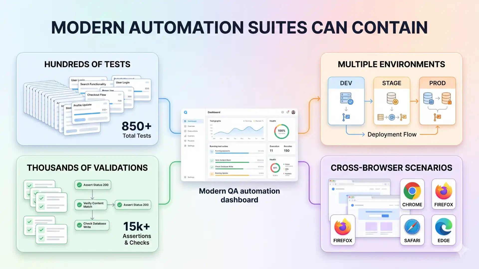 Infographic showing modern automation suites with hundreds of tests, thousands of validations, multiple test environments, and cross-browser scenarios for scalable Playwright CI/CD testing.