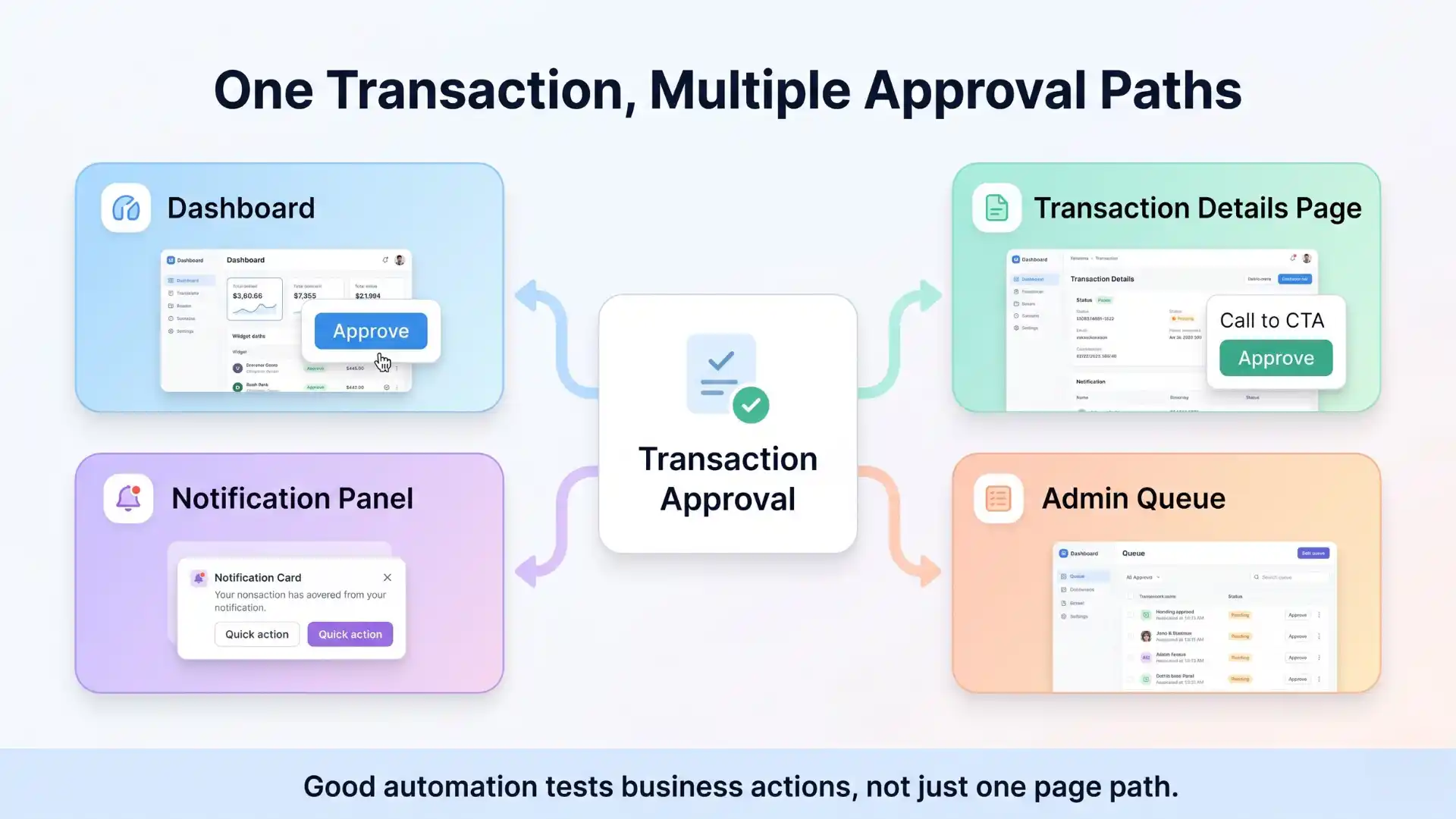 Infographic showing multiple transaction approval paths in test automation, including dashboard, transaction details page, admin queue, and notification panel, highlighting workflow-based testing in Selenium frameworks