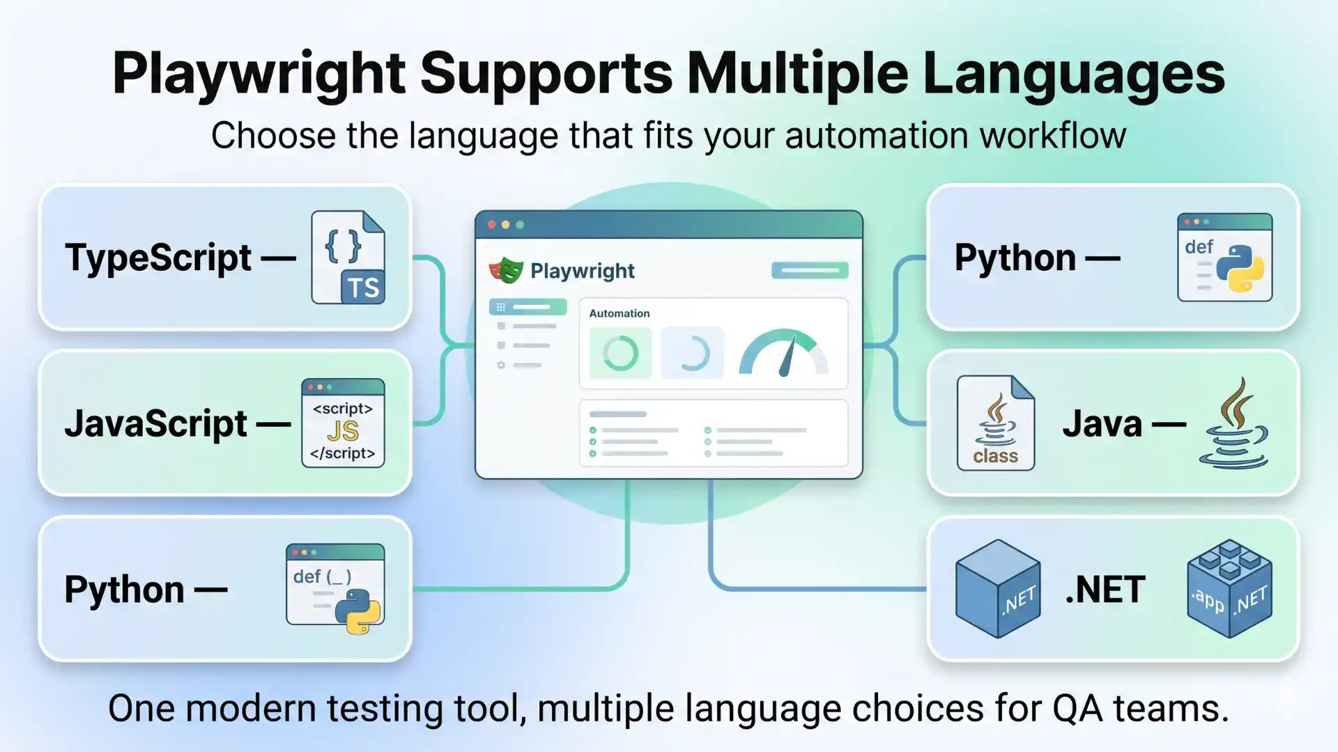 Playwright supports multiple languages including TypeScript, JavaScript, Python, Java, and .NET for flexible automation testing workflows.