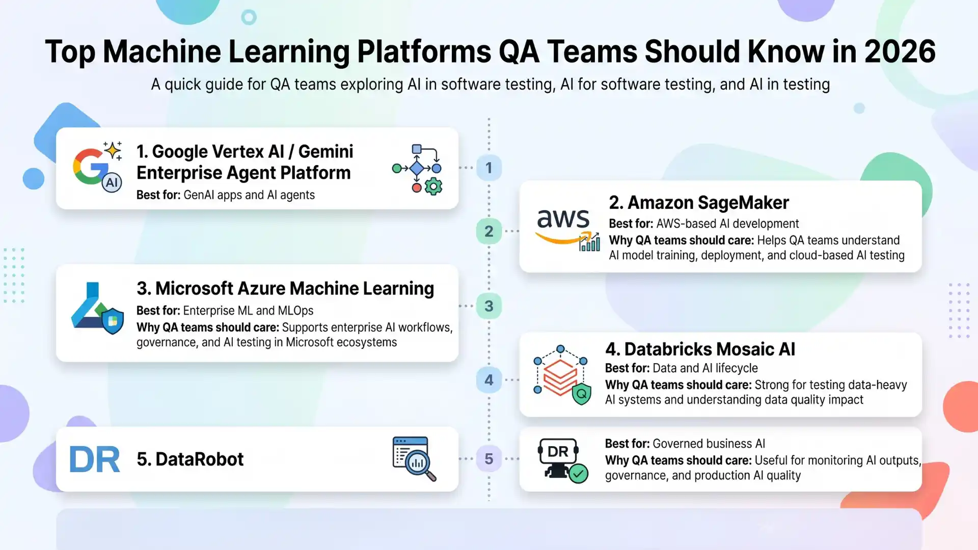 Top machine learning platforms QA teams should know in 2026, featuring Google Vertex AI, Amazon SageMaker, Azure Machine Learning, Databricks Mosaic AI, and DataRobot for AI in software testing.